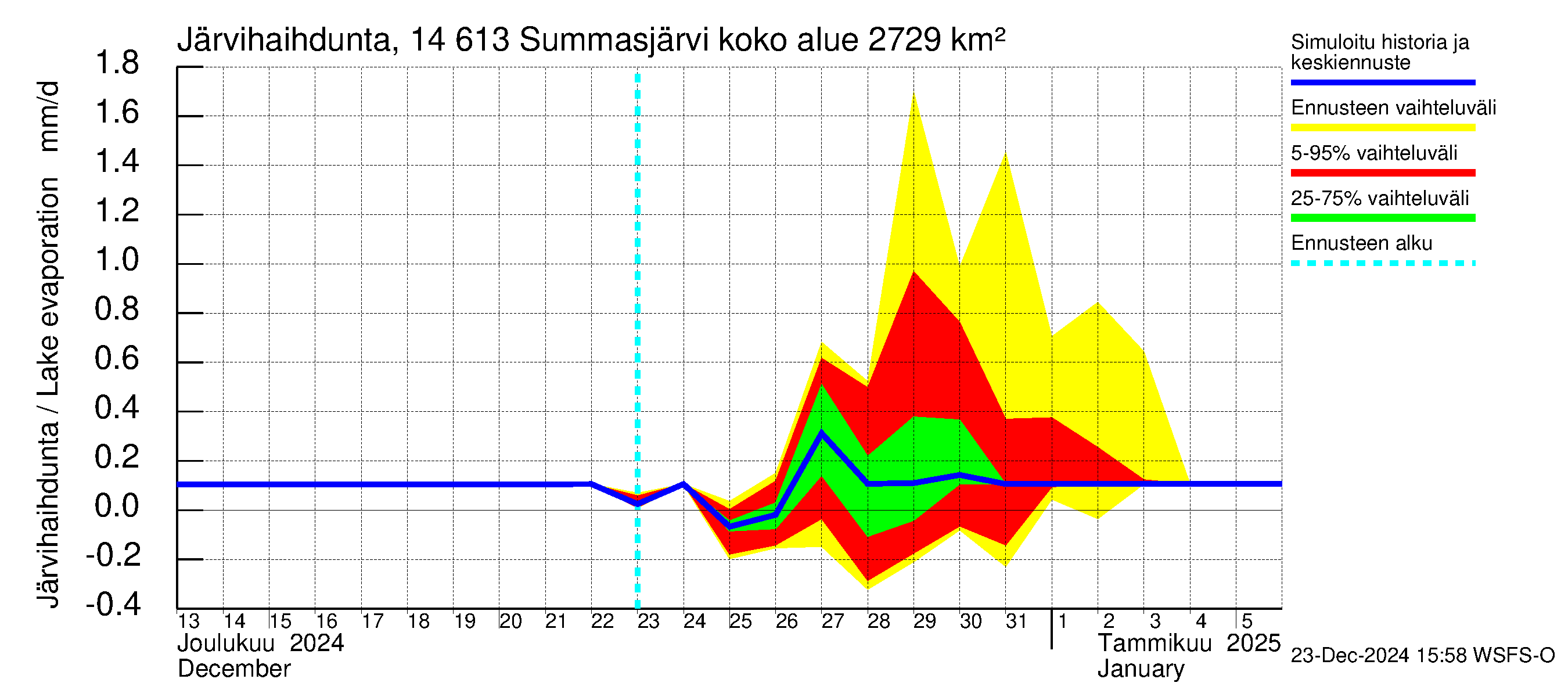 Kymijoen vesistöalue - Summasjärvi: Järvihaihdunta