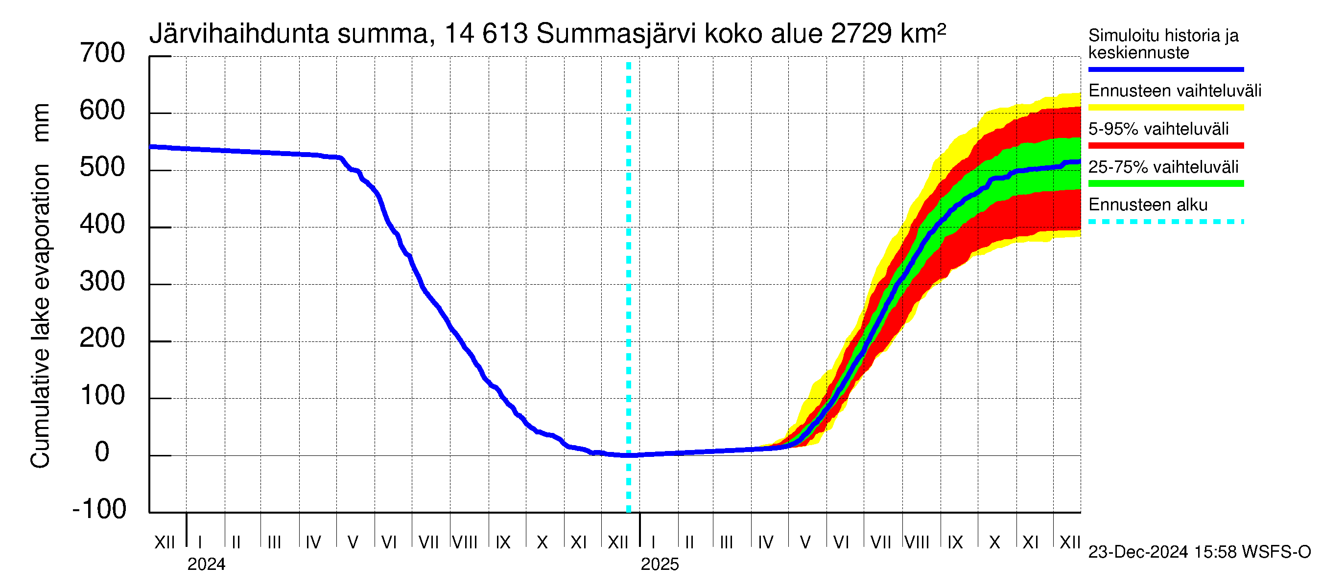 Kymijoen vesistöalue - Summasjärvi: Järvihaihdunta - summa