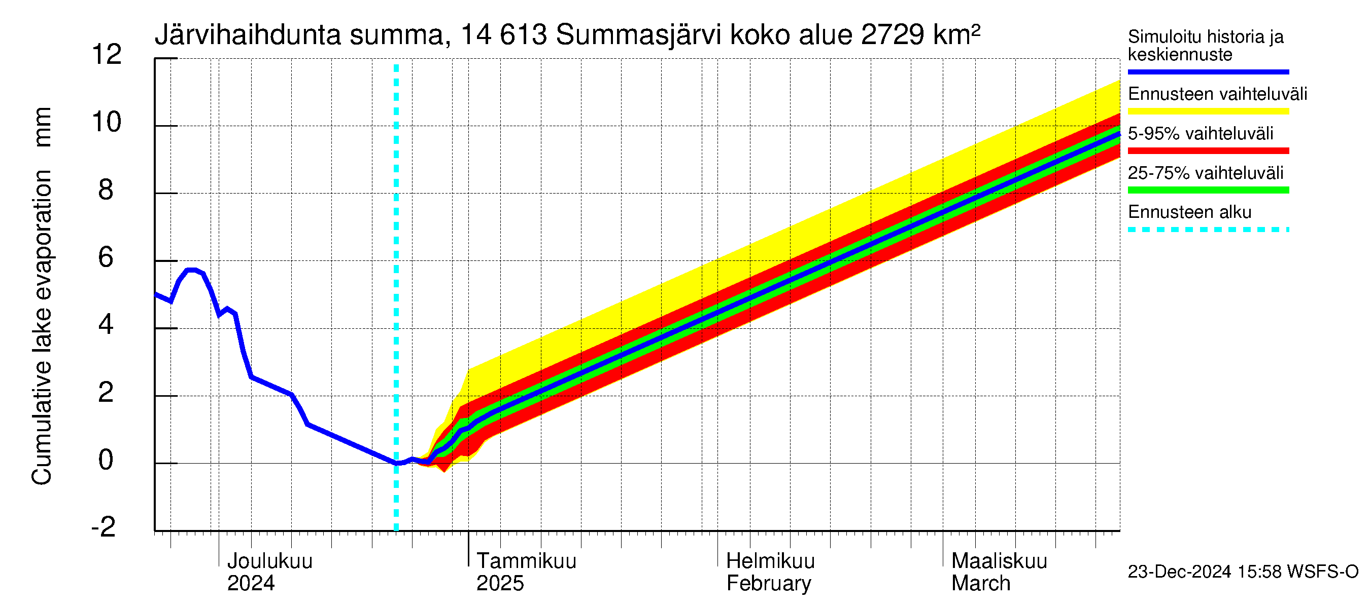 Kymijoen vesistöalue - Summasjärvi: Järvihaihdunta - summa