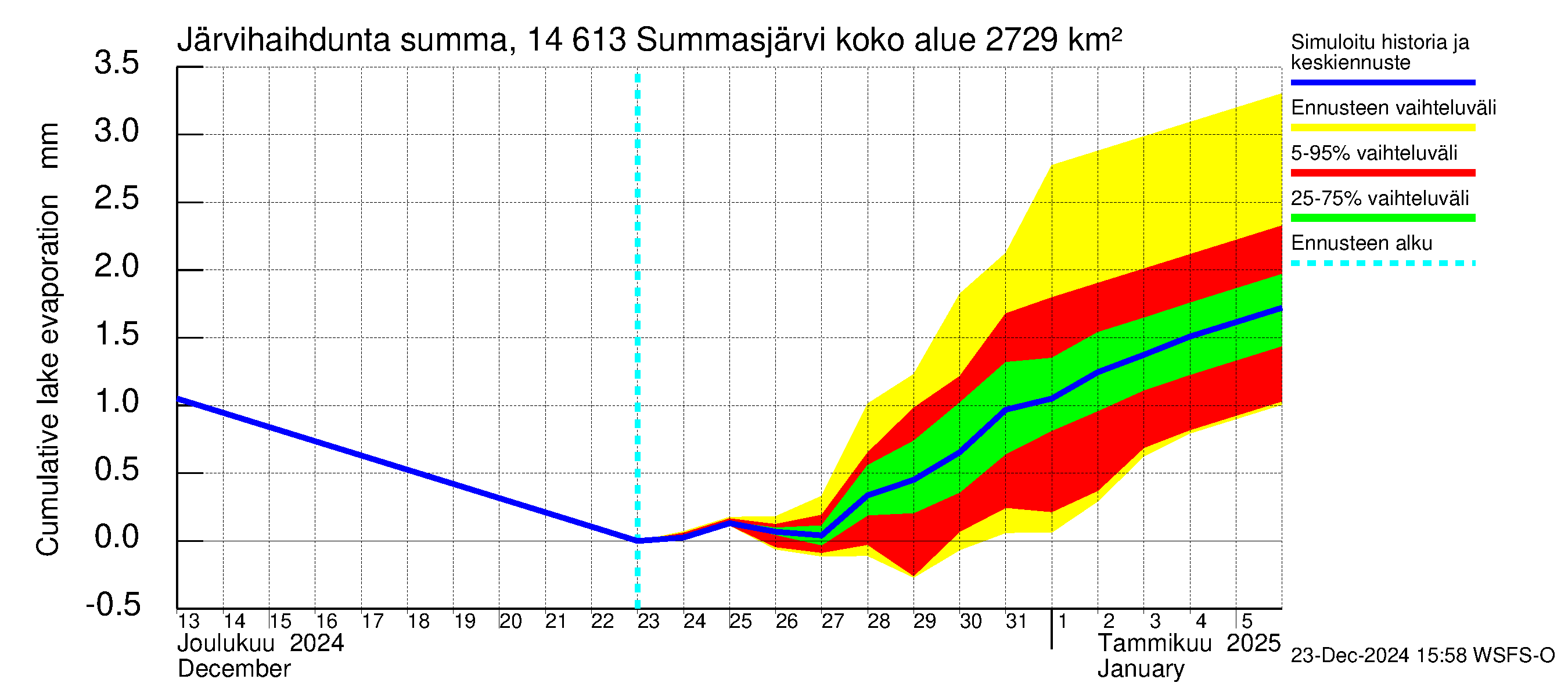 Kymijoen vesistöalue - Summasjärvi: Järvihaihdunta - summa