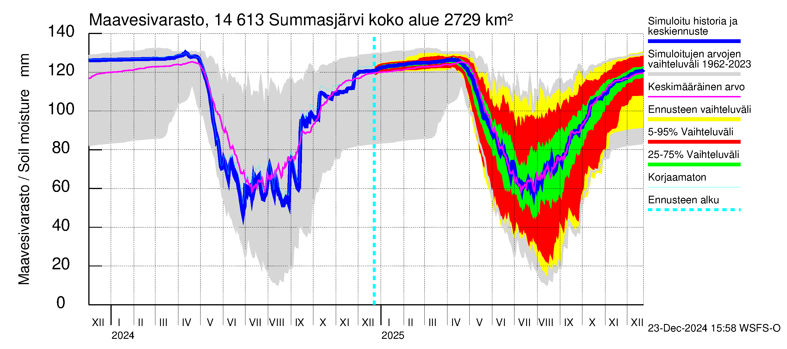 Kymijoen vesistöalue - Summasjärvi: Maavesivarasto