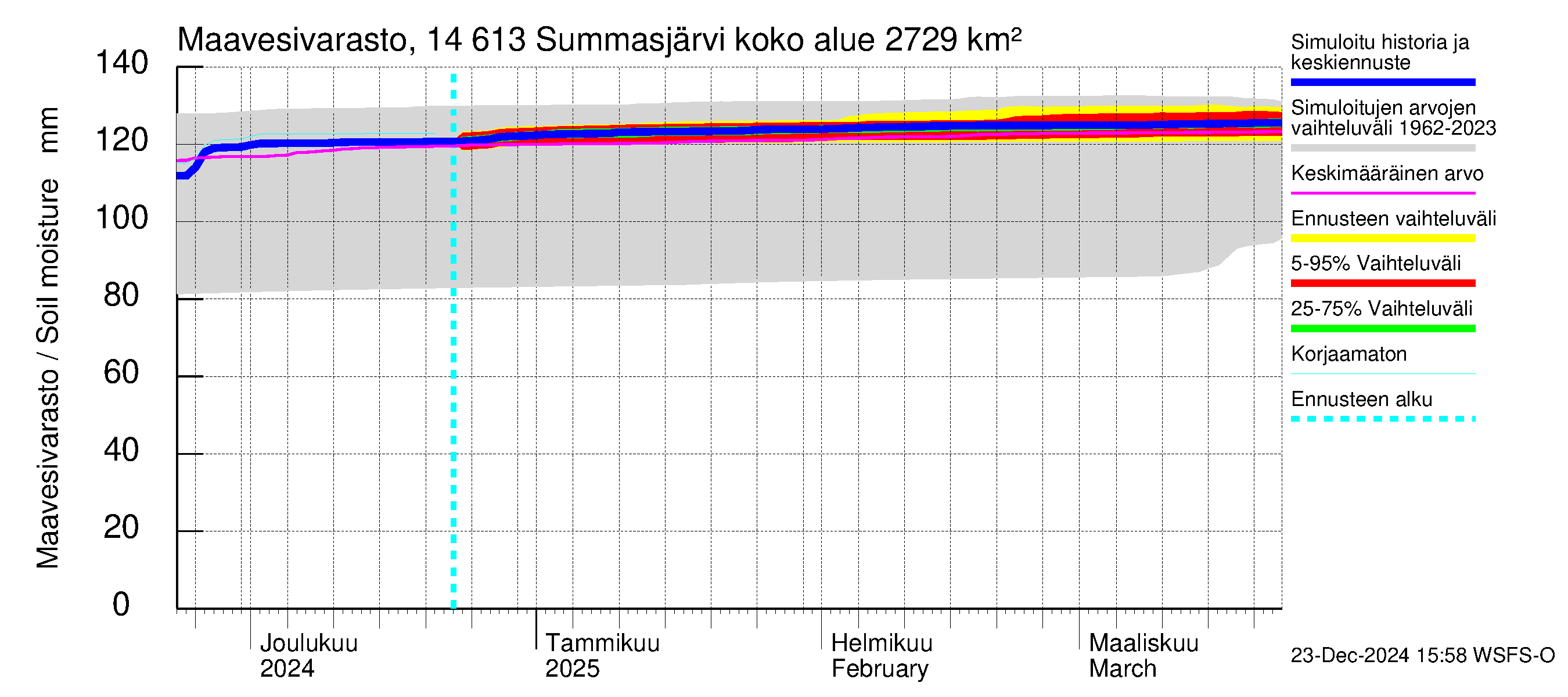 Kymijoen vesistöalue - Summasjärvi: Maavesivarasto