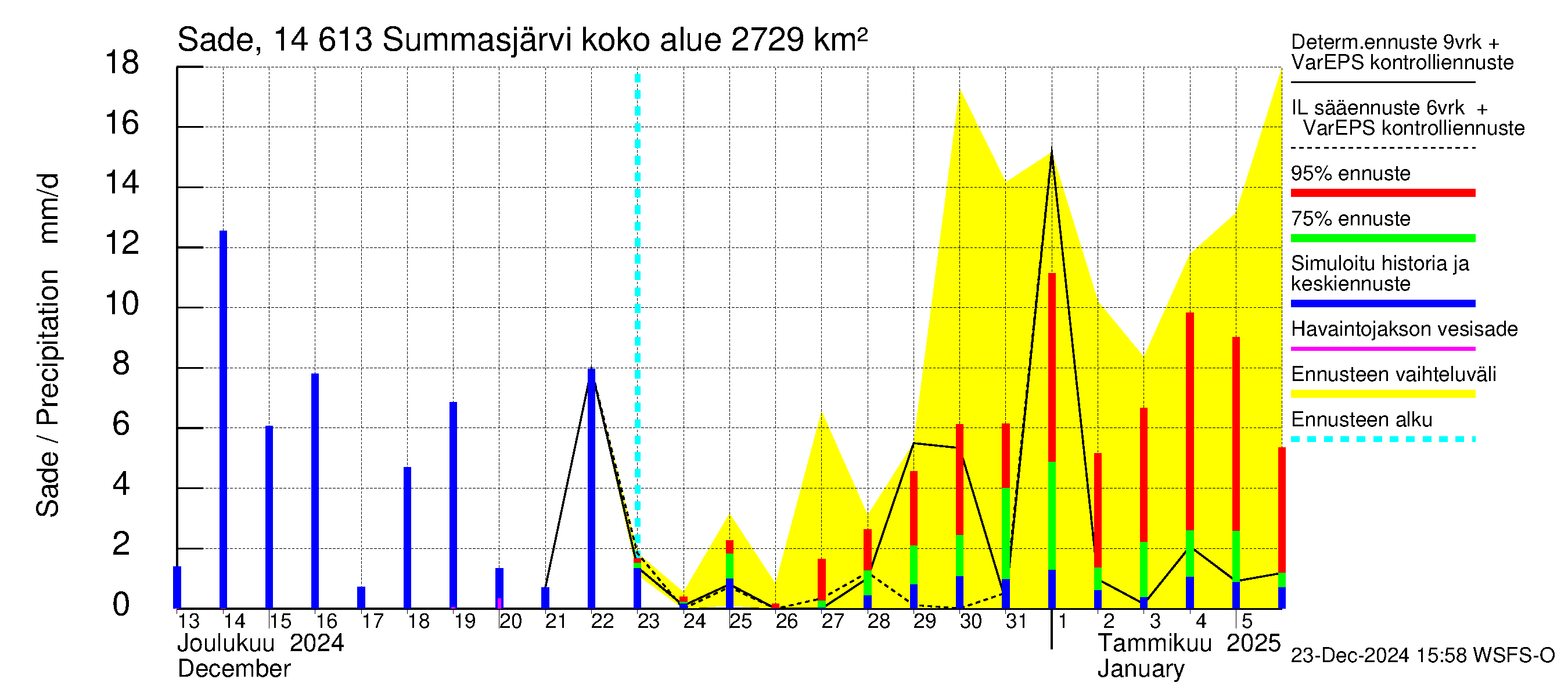 Kymijoen vesistöalue - Summasjärvi: Sade