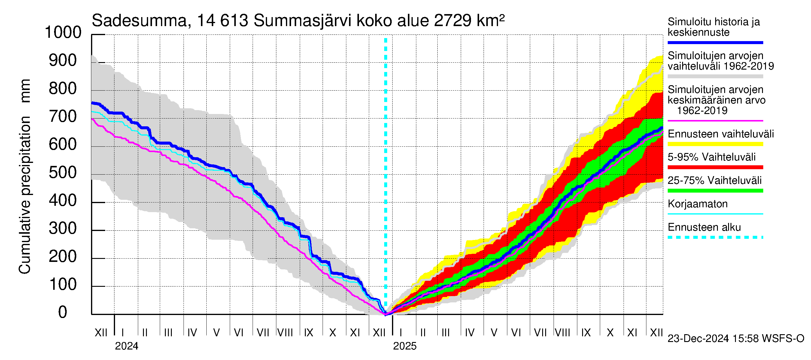 Kymijoen vesistöalue - Summasjärvi: Sade - summa