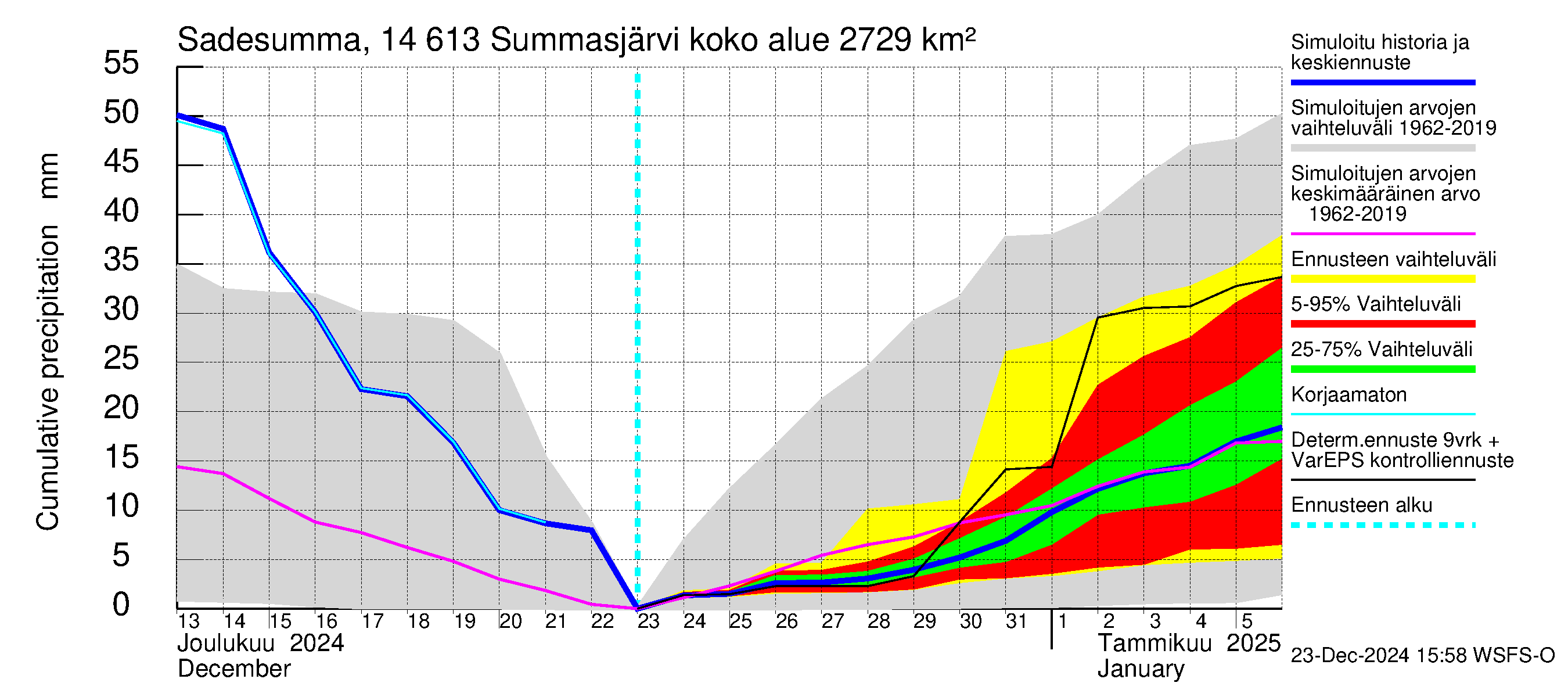 Kymijoen vesistöalue - Summasjärvi: Sade - summa