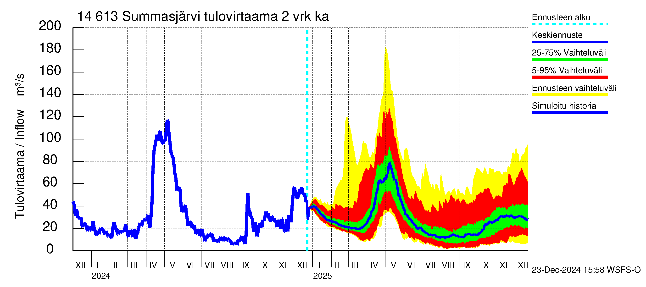 Kymijoen vesistöalue - Summasjärvi: Tulovirtaama (usean vuorokauden liukuva keskiarvo) - jakaumaennuste