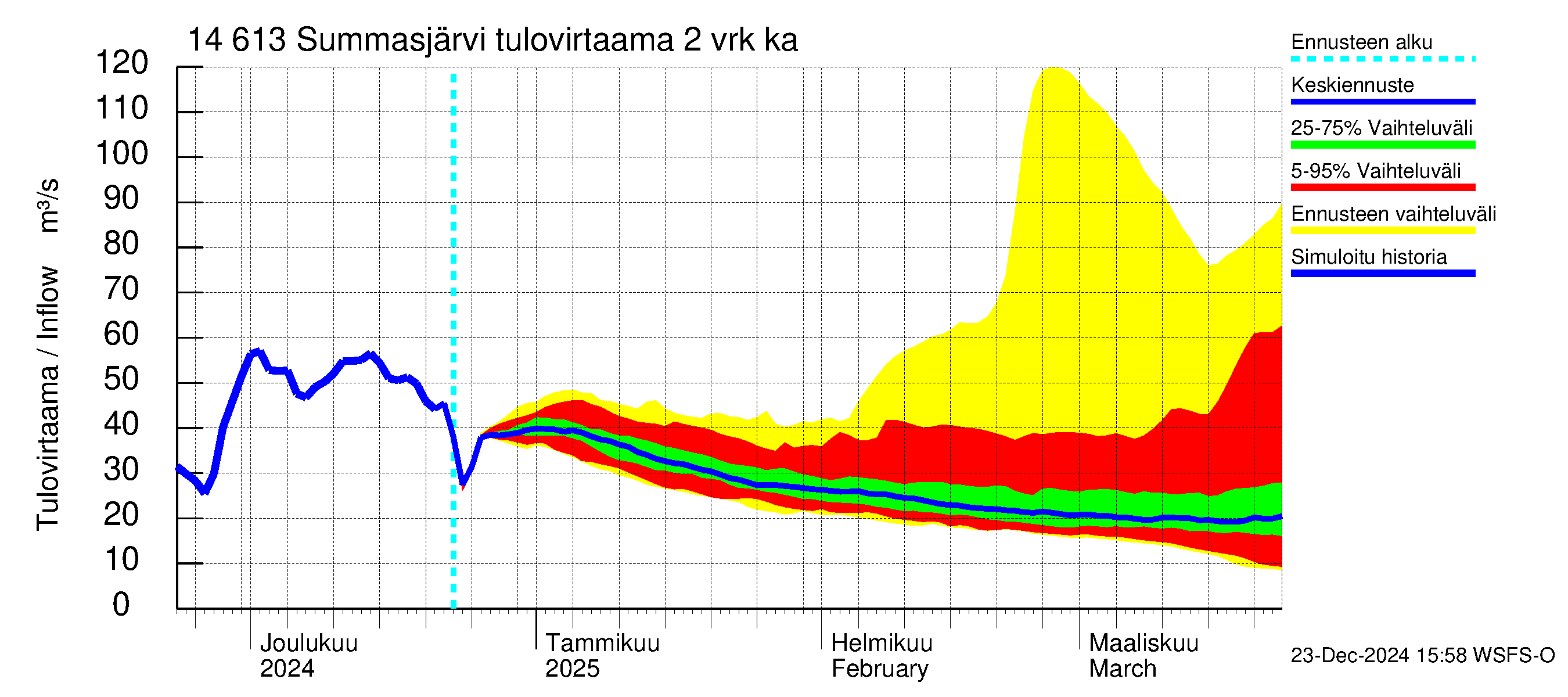 Kymijoen vesistöalue - Summasjärvi: Tulovirtaama (usean vuorokauden liukuva keskiarvo) - jakaumaennuste