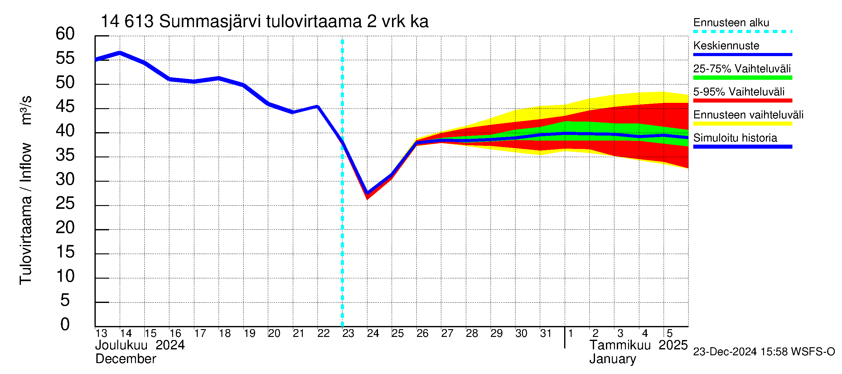 Kymijoen vesistöalue - Summasjärvi: Tulovirtaama (usean vuorokauden liukuva keskiarvo) - jakaumaennuste