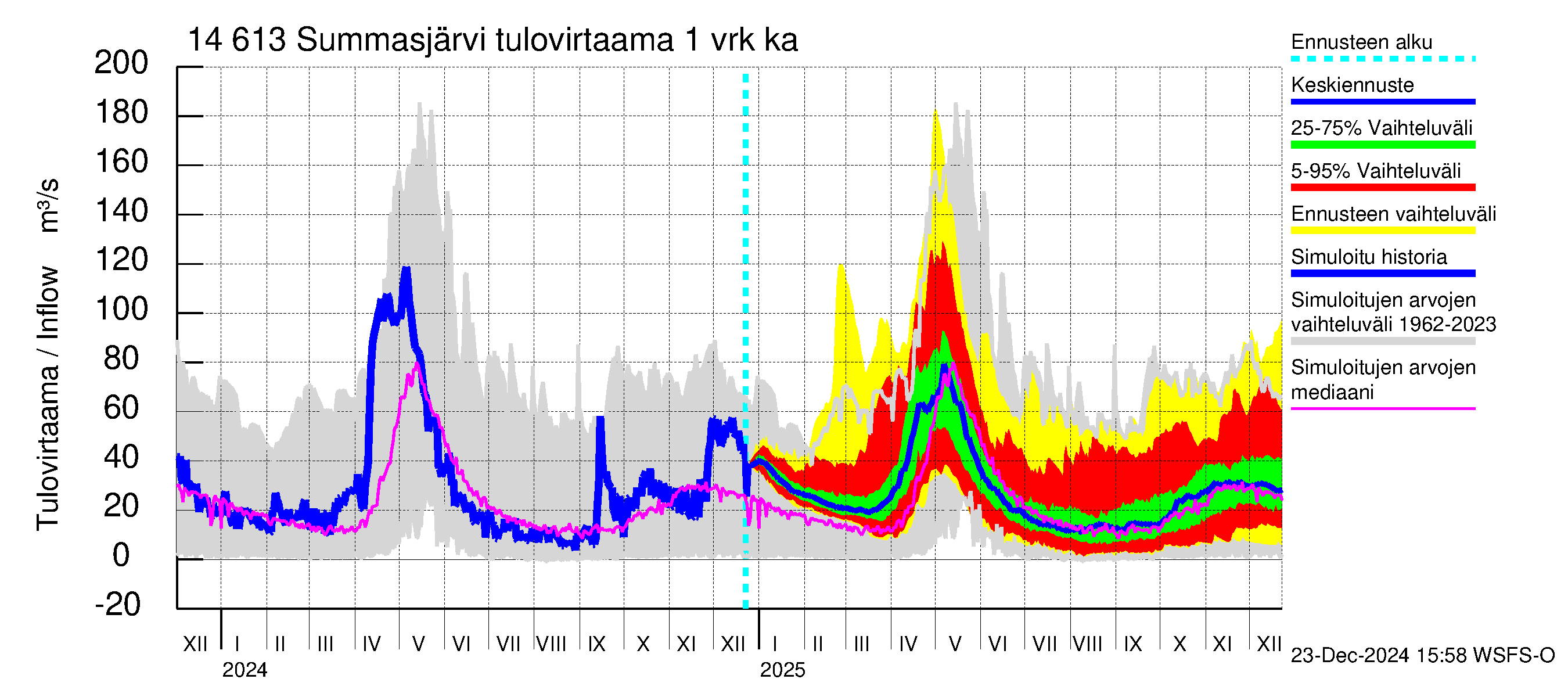 Kymijoen vesistöalue - Summasjärvi: Tulovirtaama - jakaumaennuste