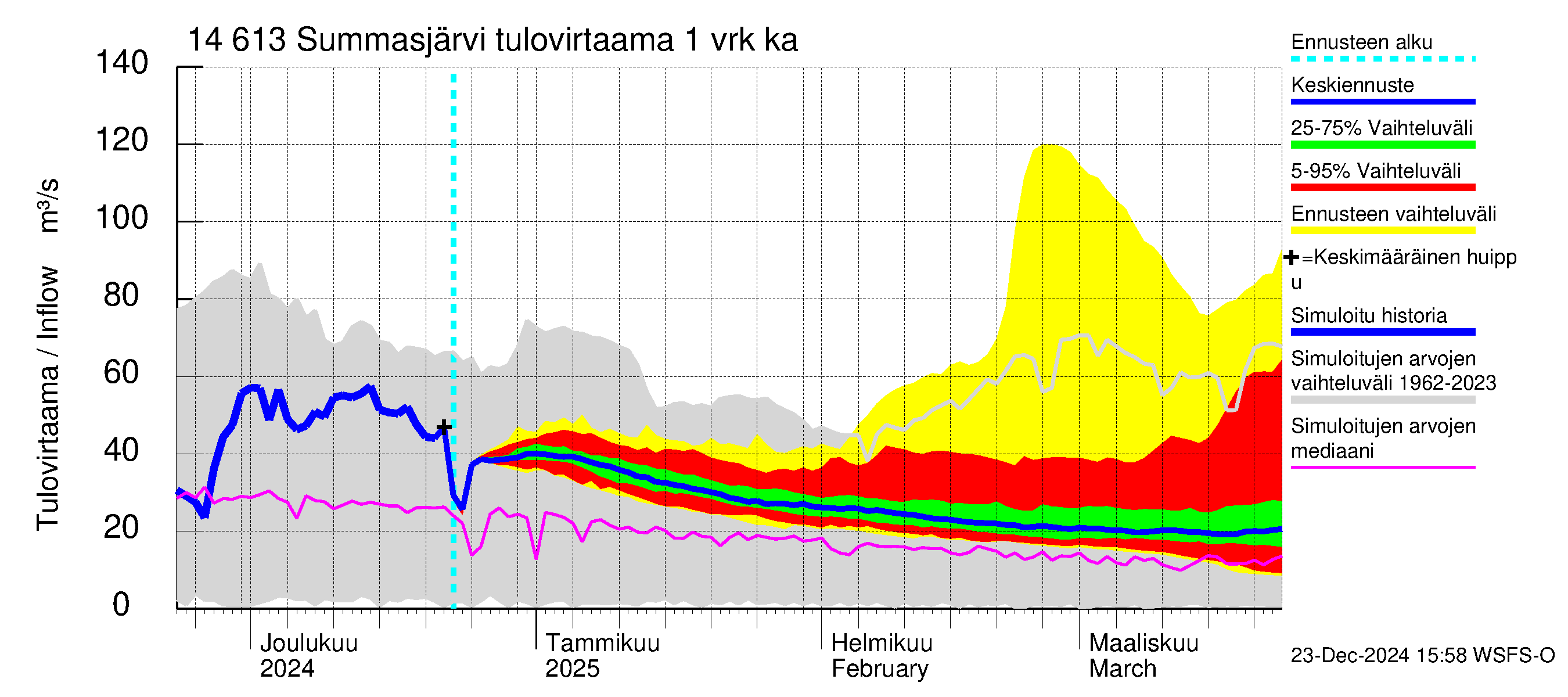 Kymijoen vesistöalue - Summasjärvi: Tulovirtaama - jakaumaennuste