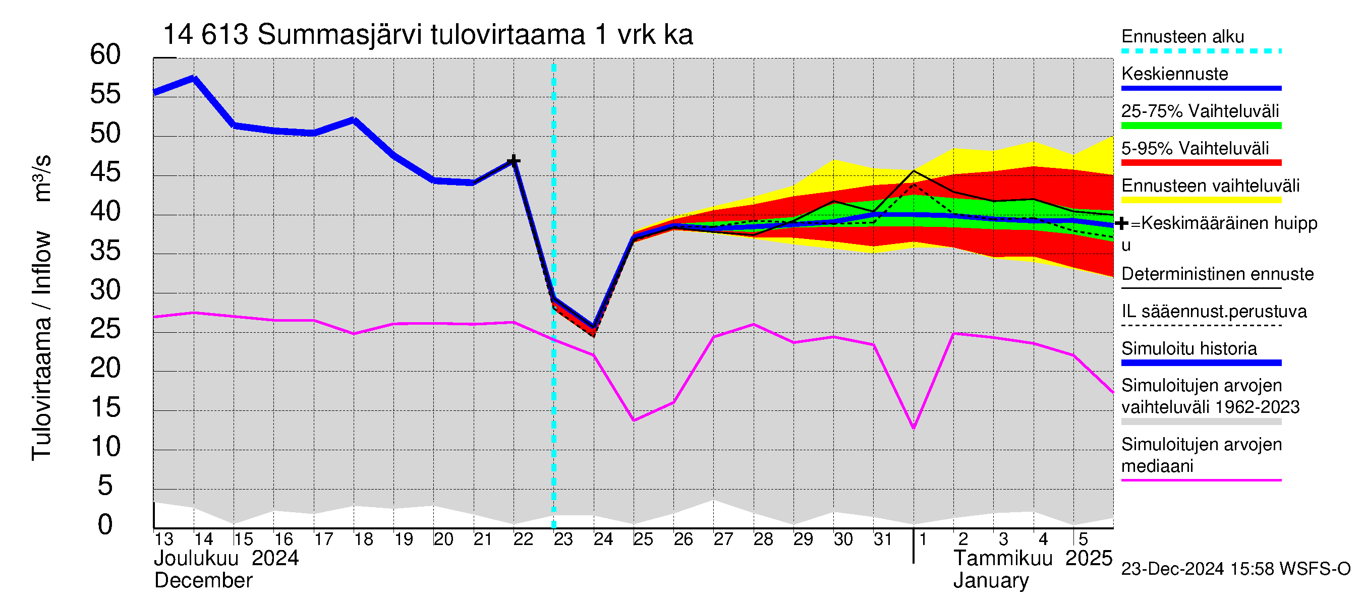 Kymijoen vesistöalue - Summasjärvi: Tulovirtaama - jakaumaennuste