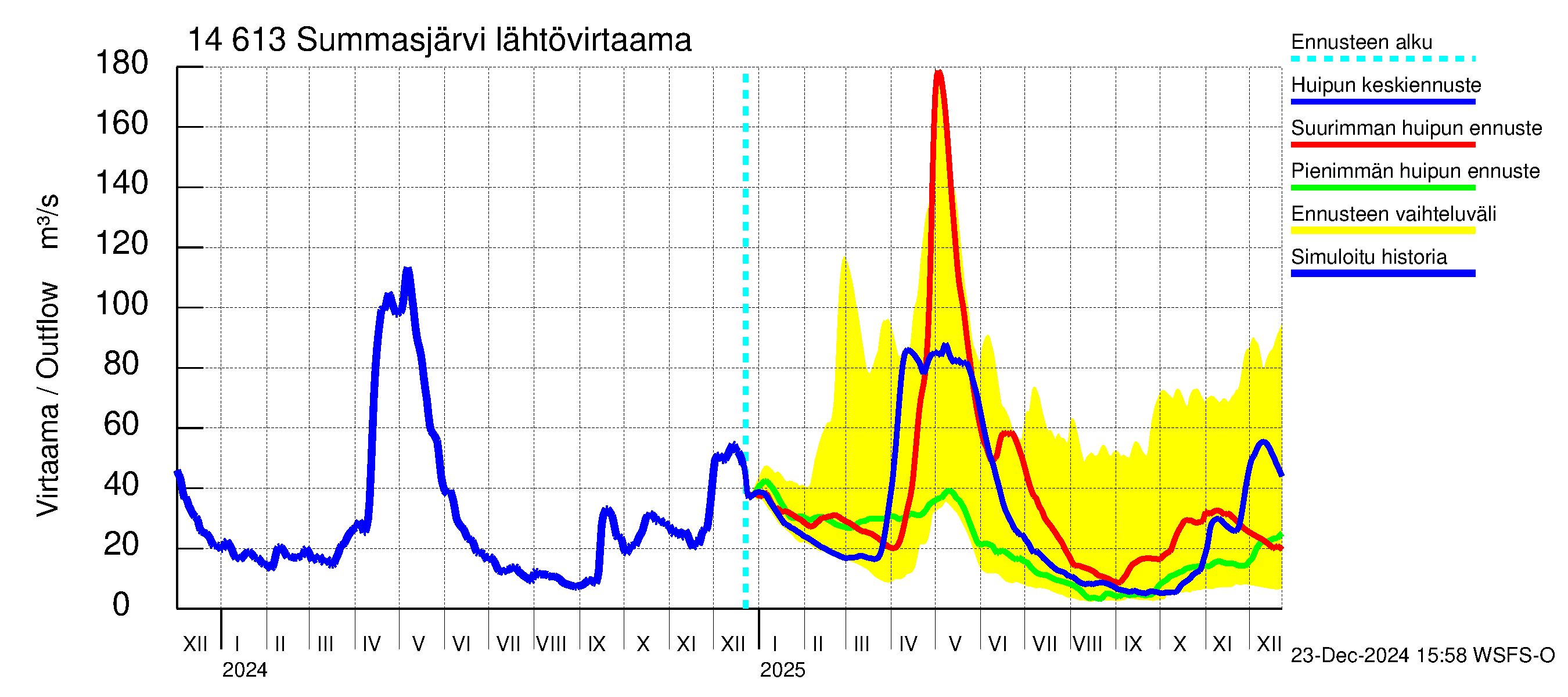 Kymijoen vesistöalue - Summasjärvi: Lähtövirtaama / juoksutus - huippujen keski- ja ääriennusteet