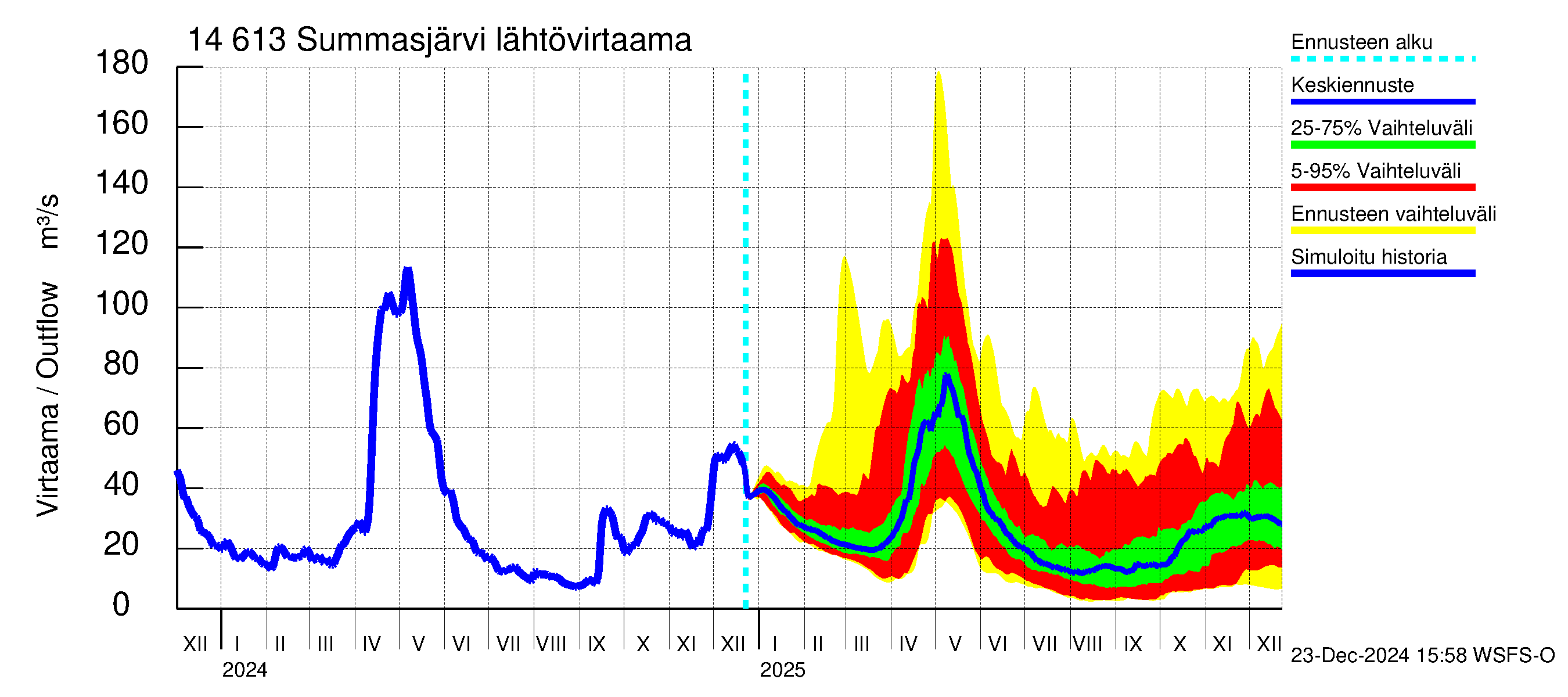 Kymijoen vesistöalue - Summasjärvi: Lähtövirtaama / juoksutus - jakaumaennuste