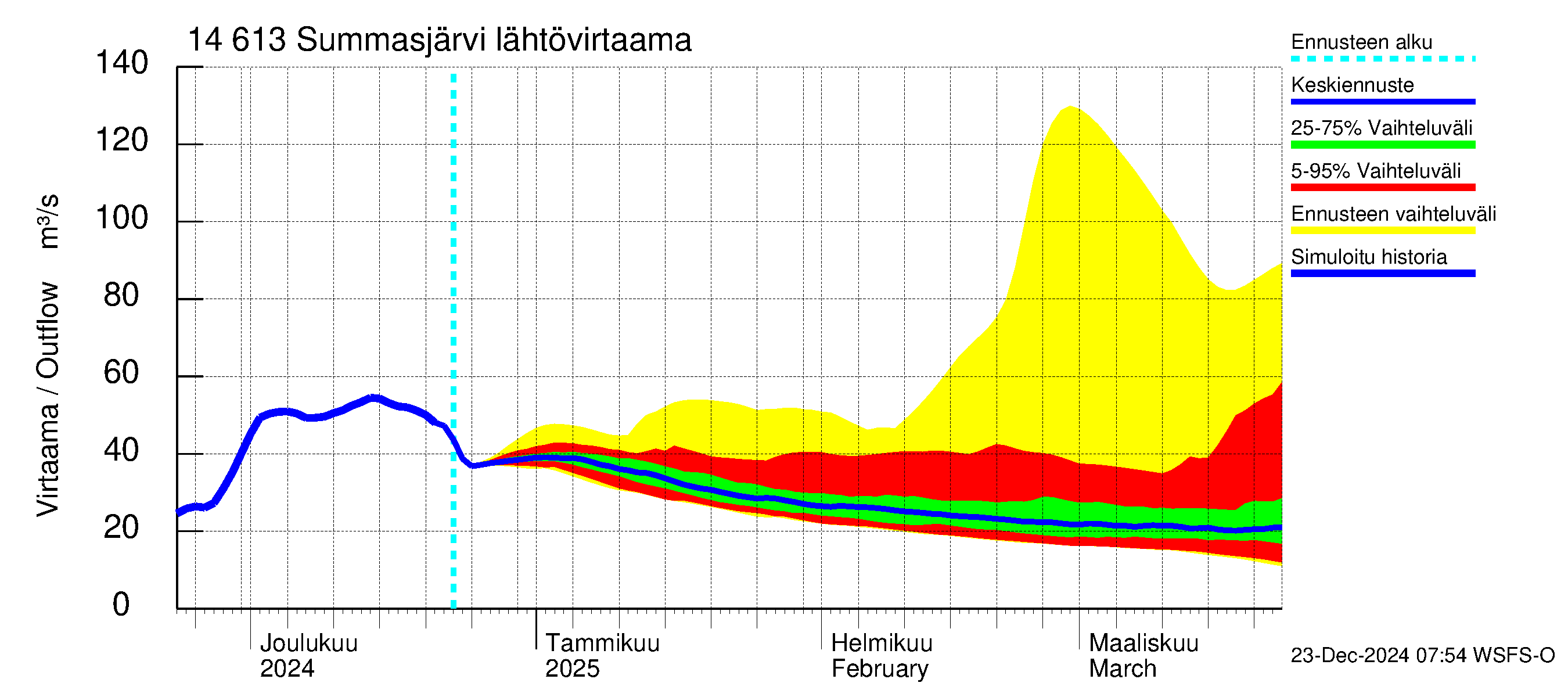 Kymijoen vesistöalue - Summasjärvi: Lähtövirtaama / juoksutus - jakaumaennuste