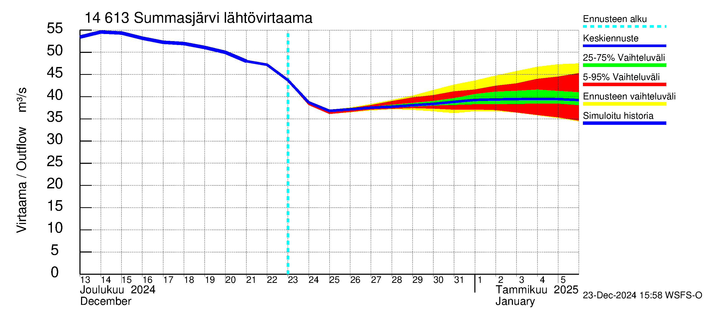 Kymijoen vesistöalue - Summasjärvi: Lähtövirtaama / juoksutus - jakaumaennuste