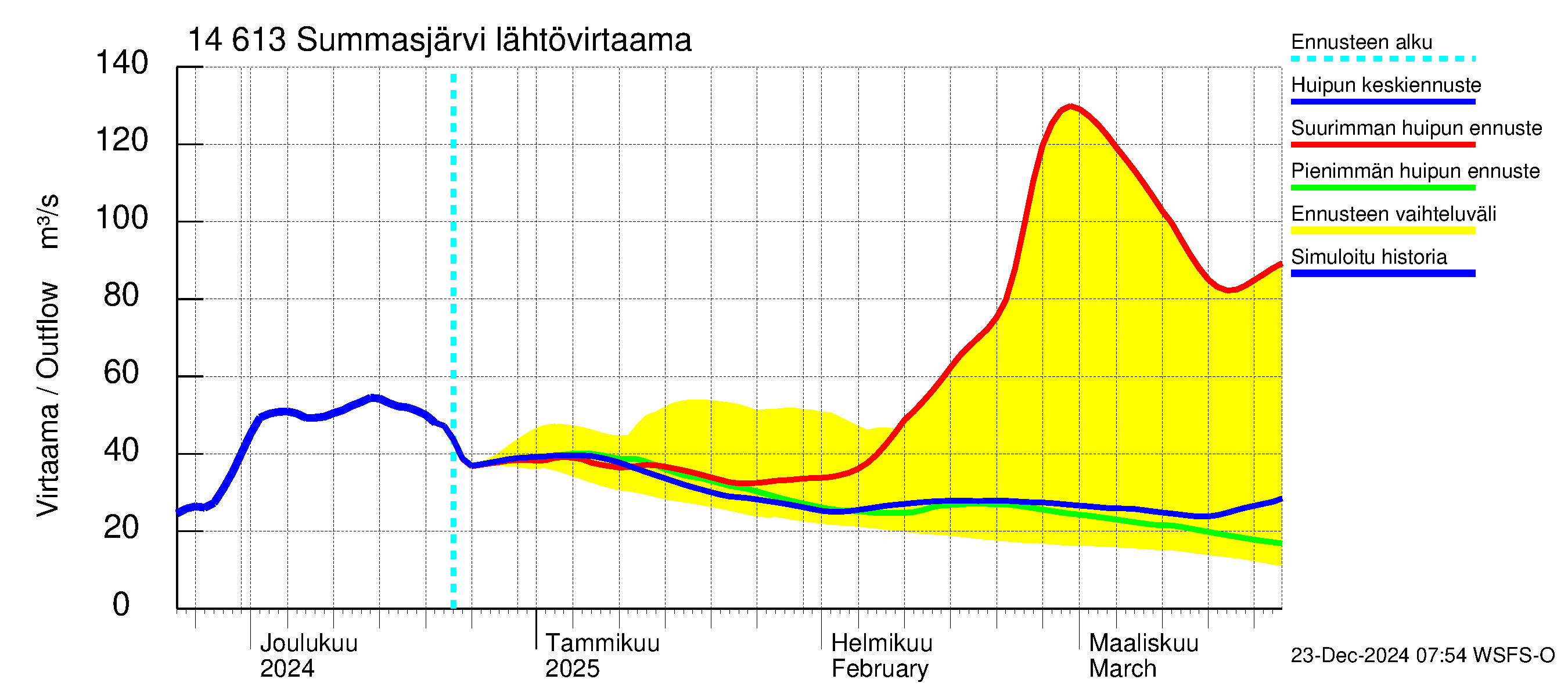 Kymijoen vesistöalue - Summasjärvi: Lähtövirtaama / juoksutus - huippujen keski- ja ääriennusteet