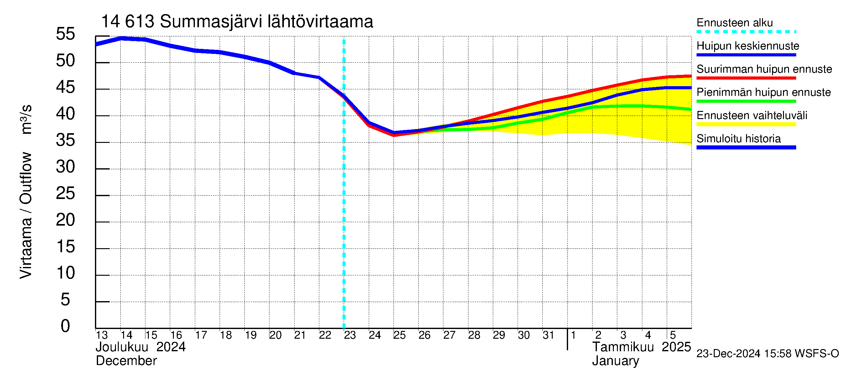 Kymijoen vesistöalue - Summasjärvi: Lähtövirtaama / juoksutus - huippujen keski- ja ääriennusteet