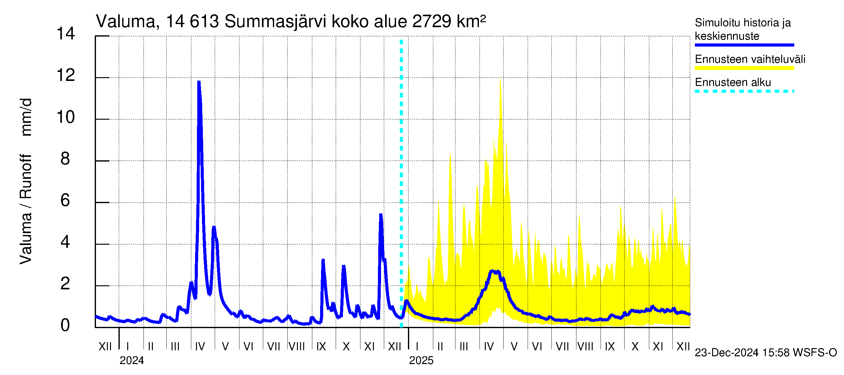 Kymijoen vesistöalue - Summasjärvi: Valuma