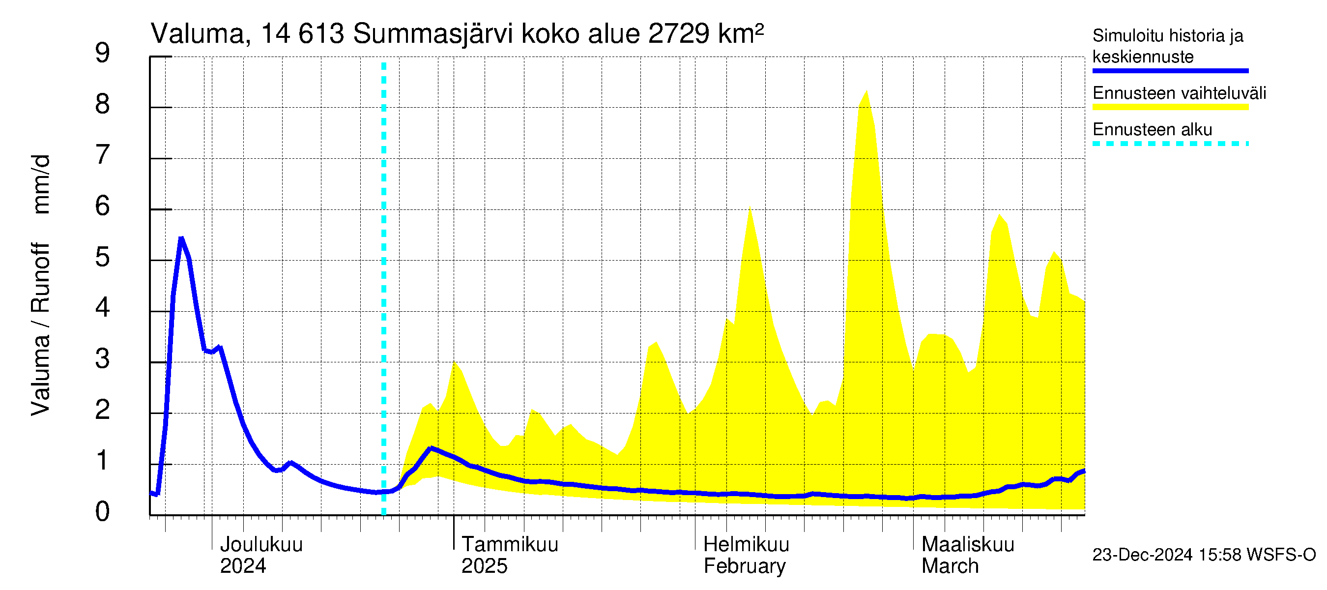 Kymijoen vesistöalue - Summasjärvi: Valuma