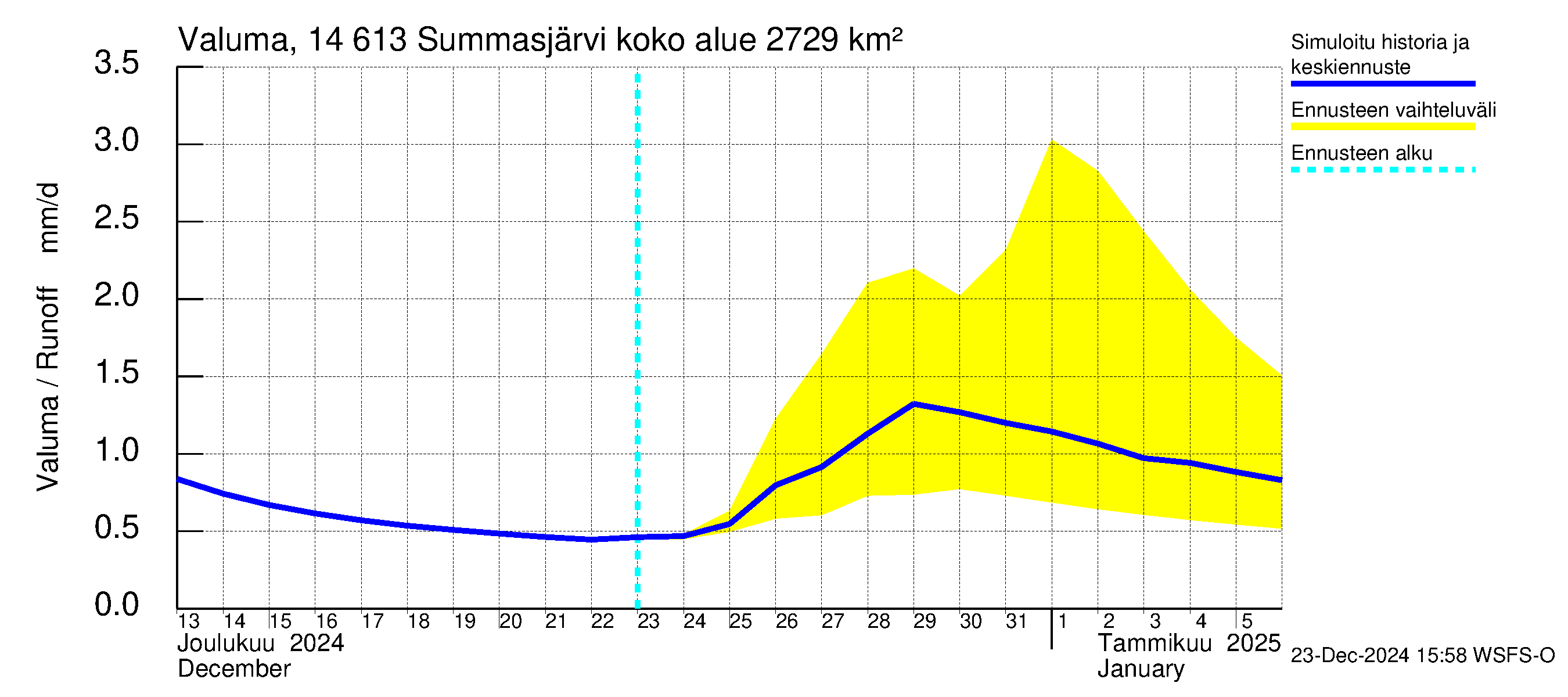 Kymijoen vesistöalue - Summasjärvi: Valuma