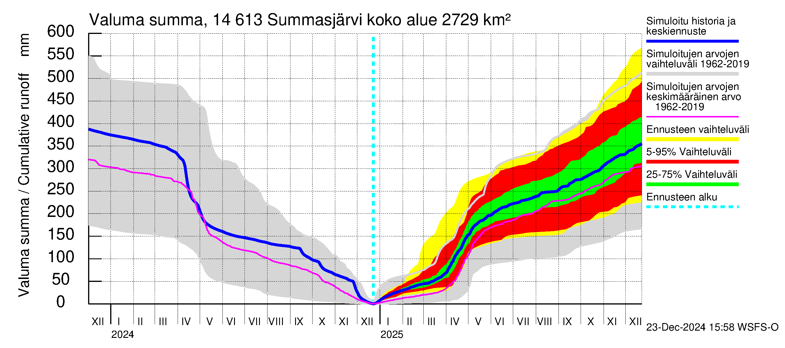 Kymijoen vesistöalue - Summasjärvi: Valuma - summa