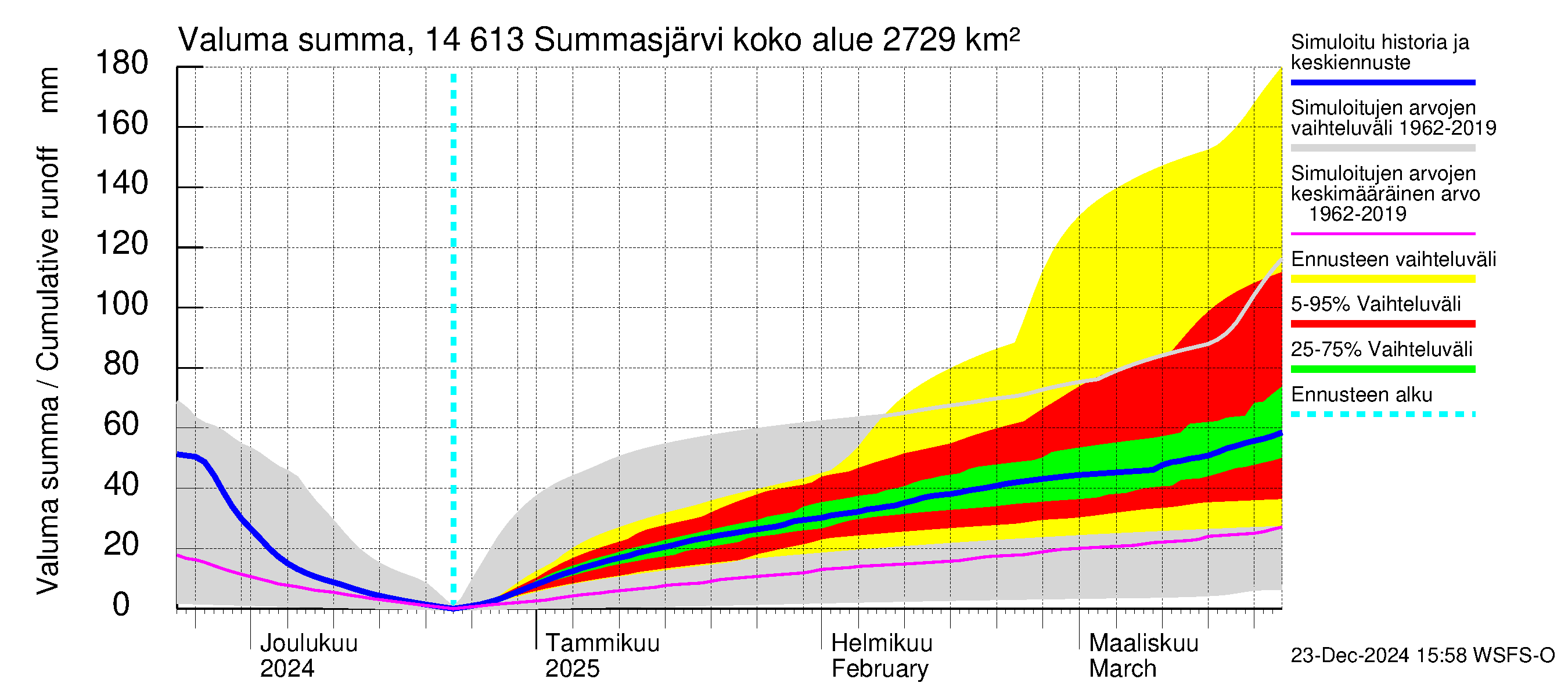 Kymijoen vesistöalue - Summasjärvi: Valuma - summa