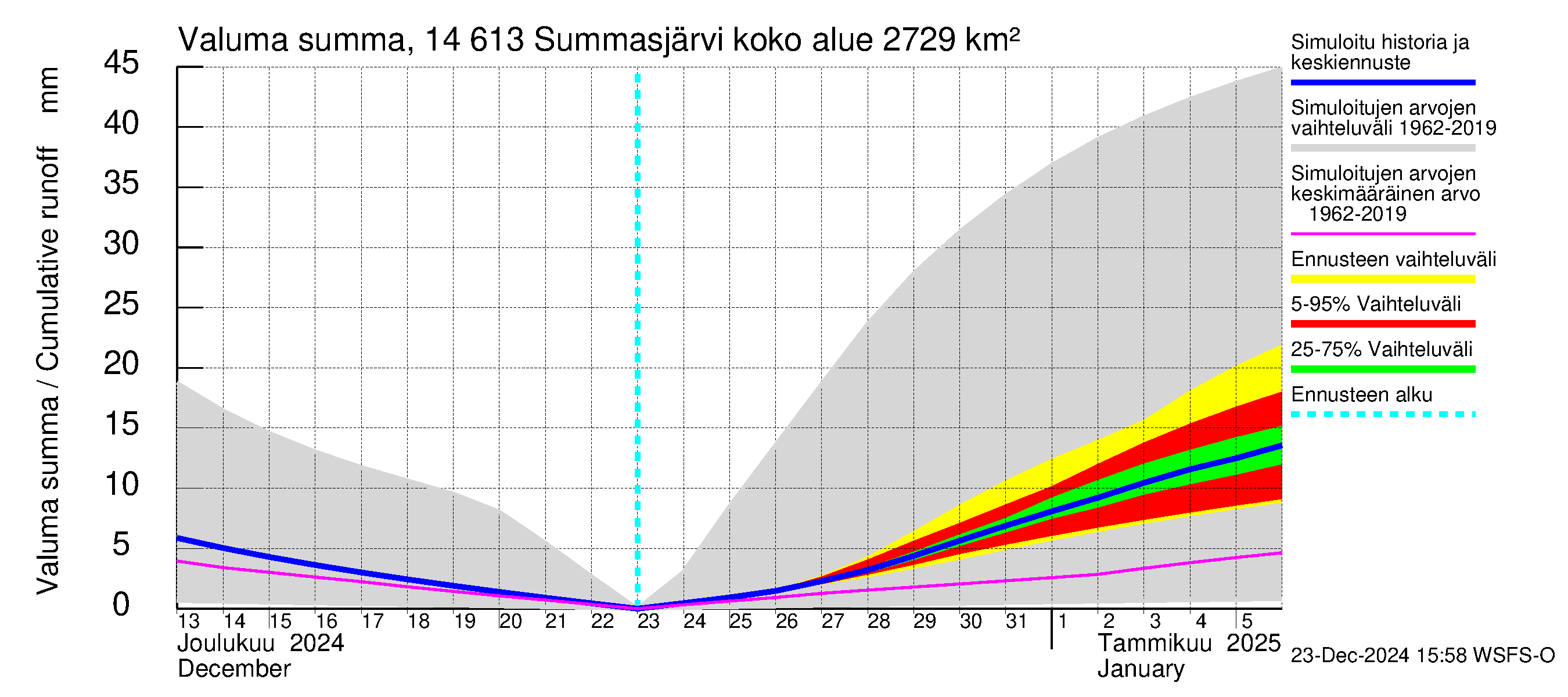 Kymijoen vesistöalue - Summasjärvi: Valuma - summa