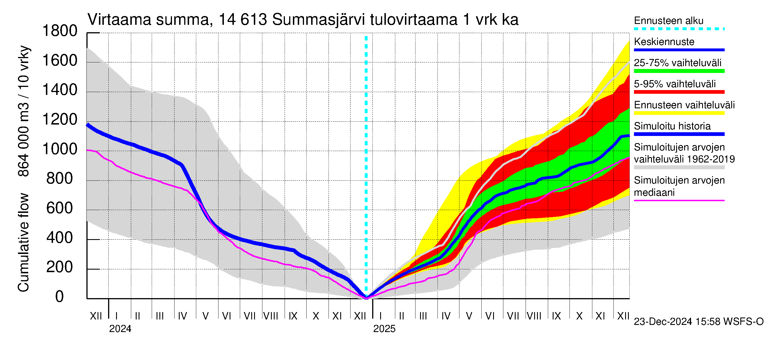 Kymijoen vesistöalue - Summasjärvi: Tulovirtaama - summa