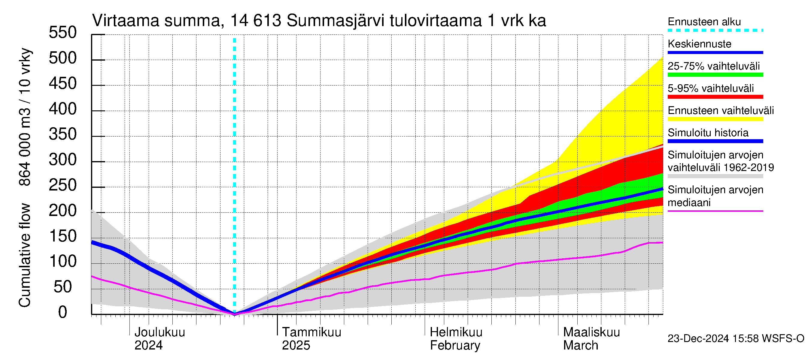 Kymijoen vesistöalue - Summasjärvi: Tulovirtaama - summa