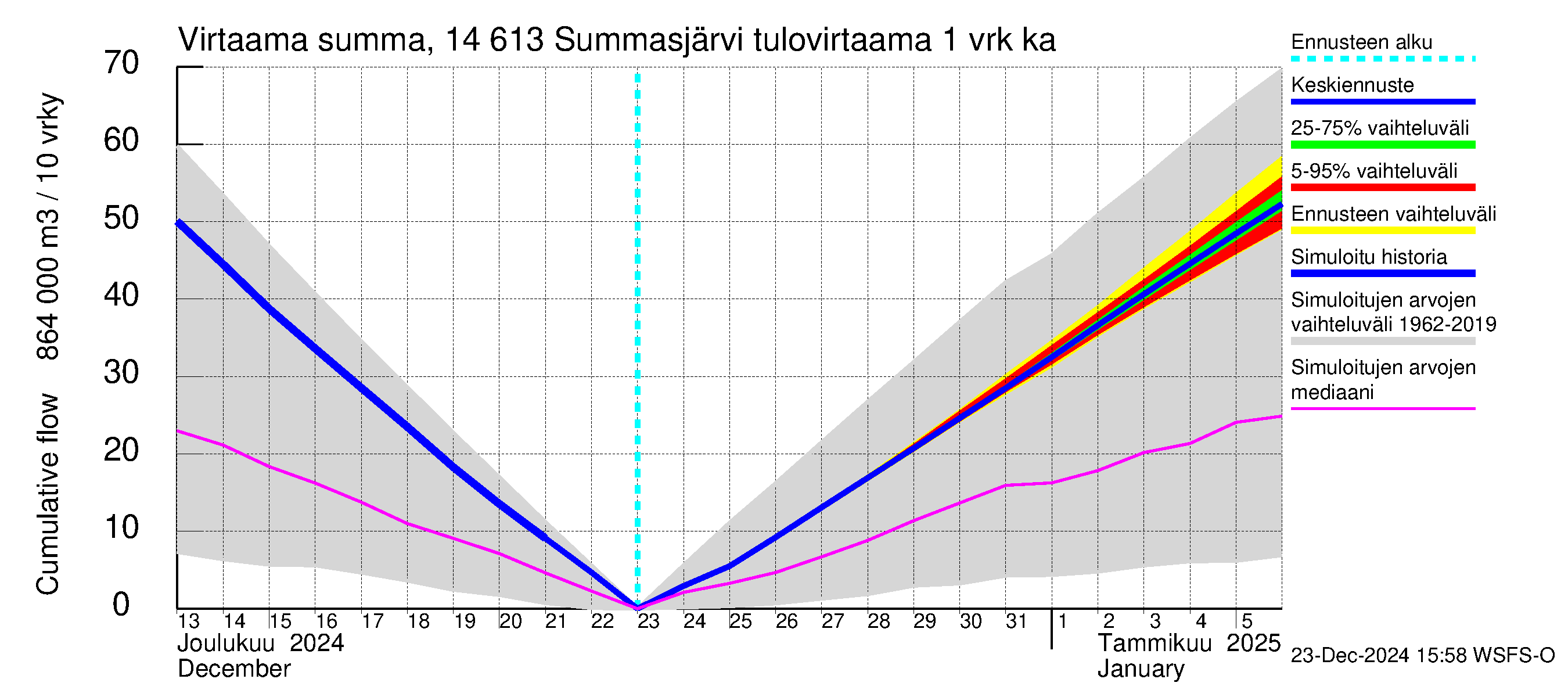 Kymijoen vesistöalue - Summasjärvi: Tulovirtaama - summa