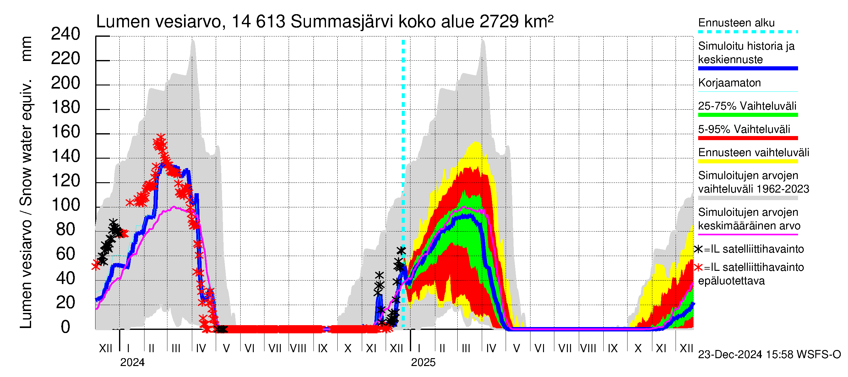 Kymijoen vesistöalue - Summasjärvi: Lumen vesiarvo