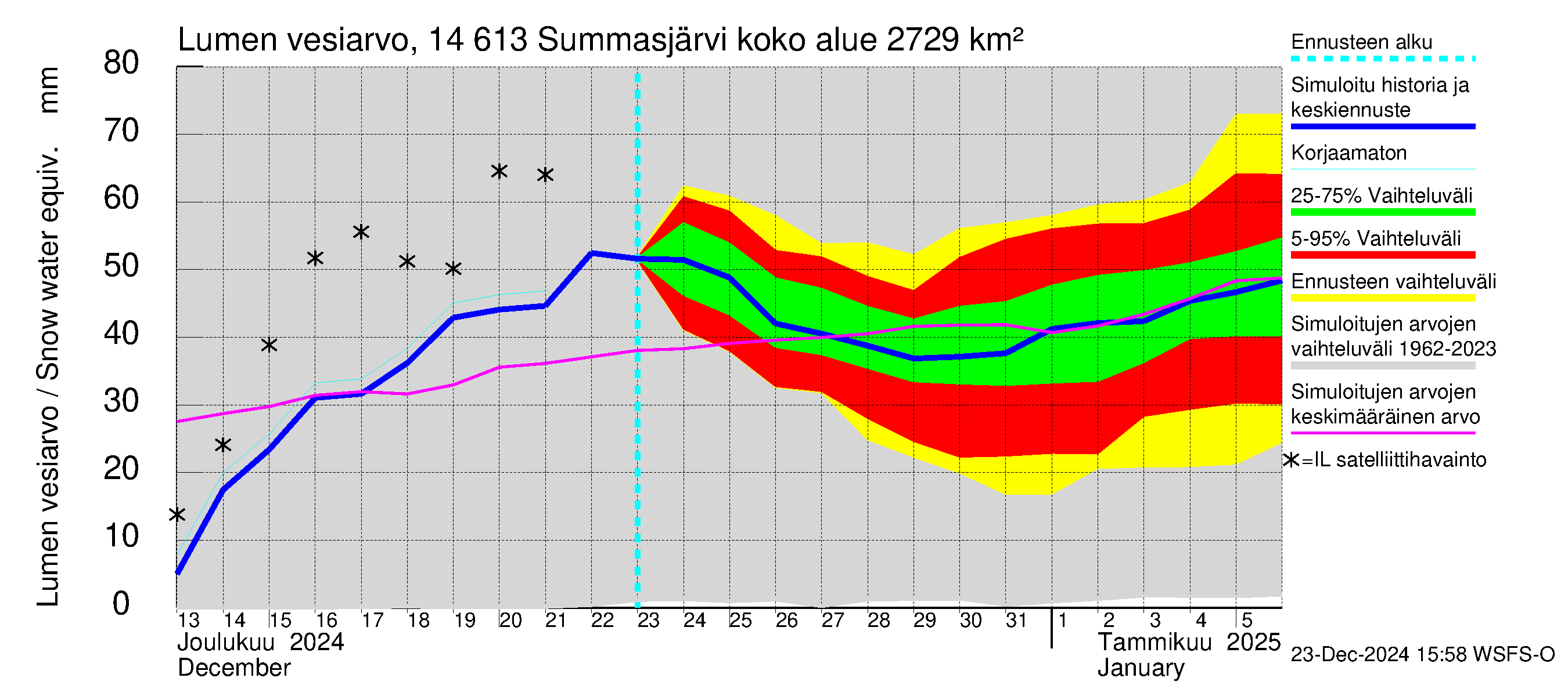 Kymijoen vesistöalue - Summasjärvi: Lumen vesiarvo