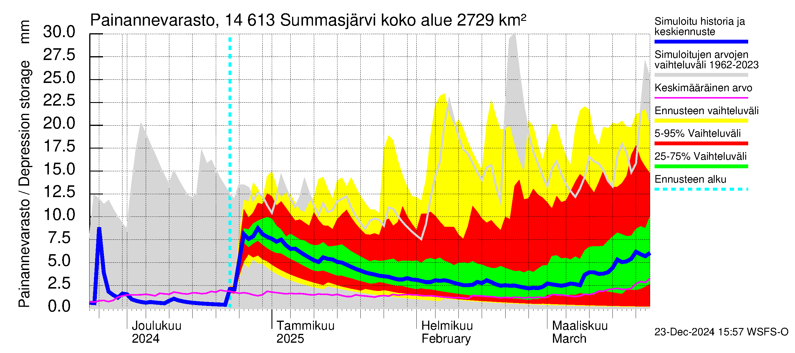 Kymijoen vesistöalue - Summasjärvi: Painannevarasto