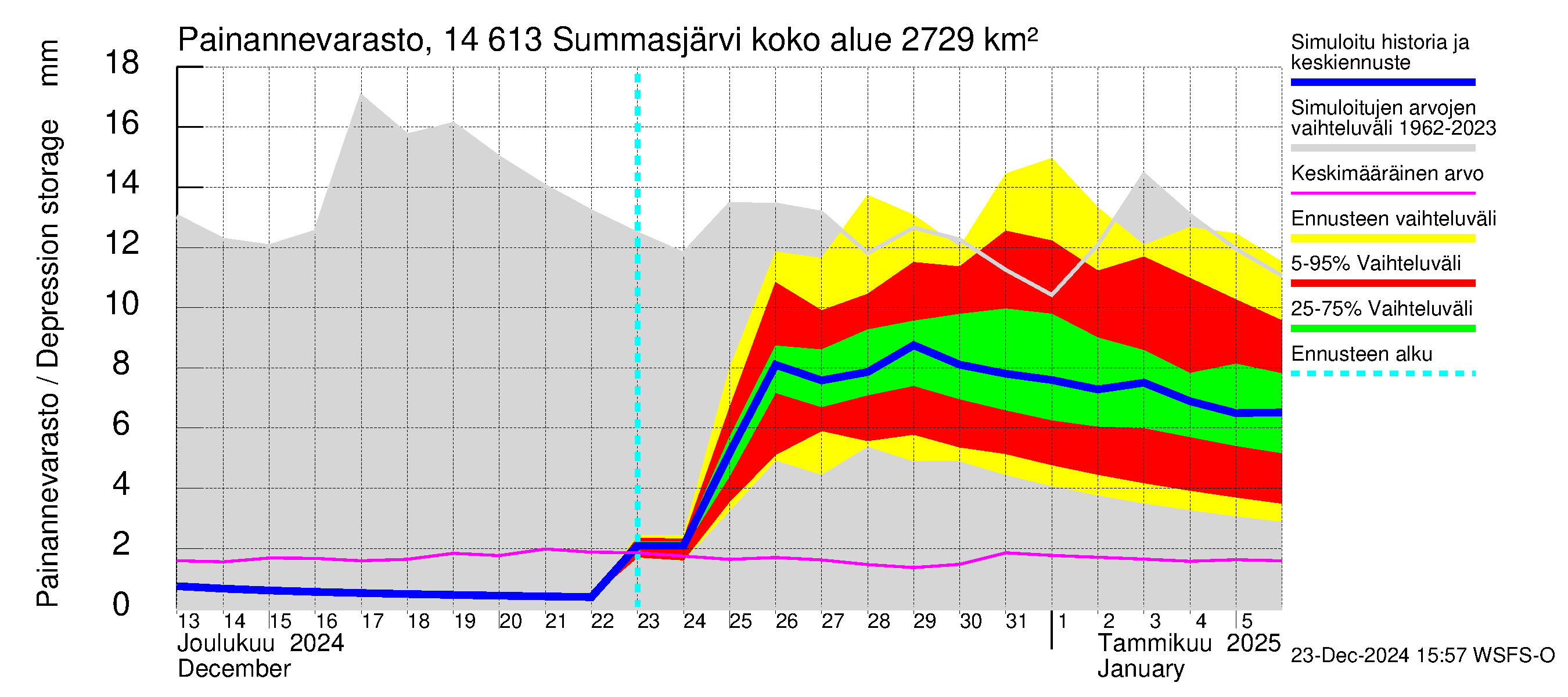 Kymijoen vesistöalue - Summasjärvi: Painannevarasto