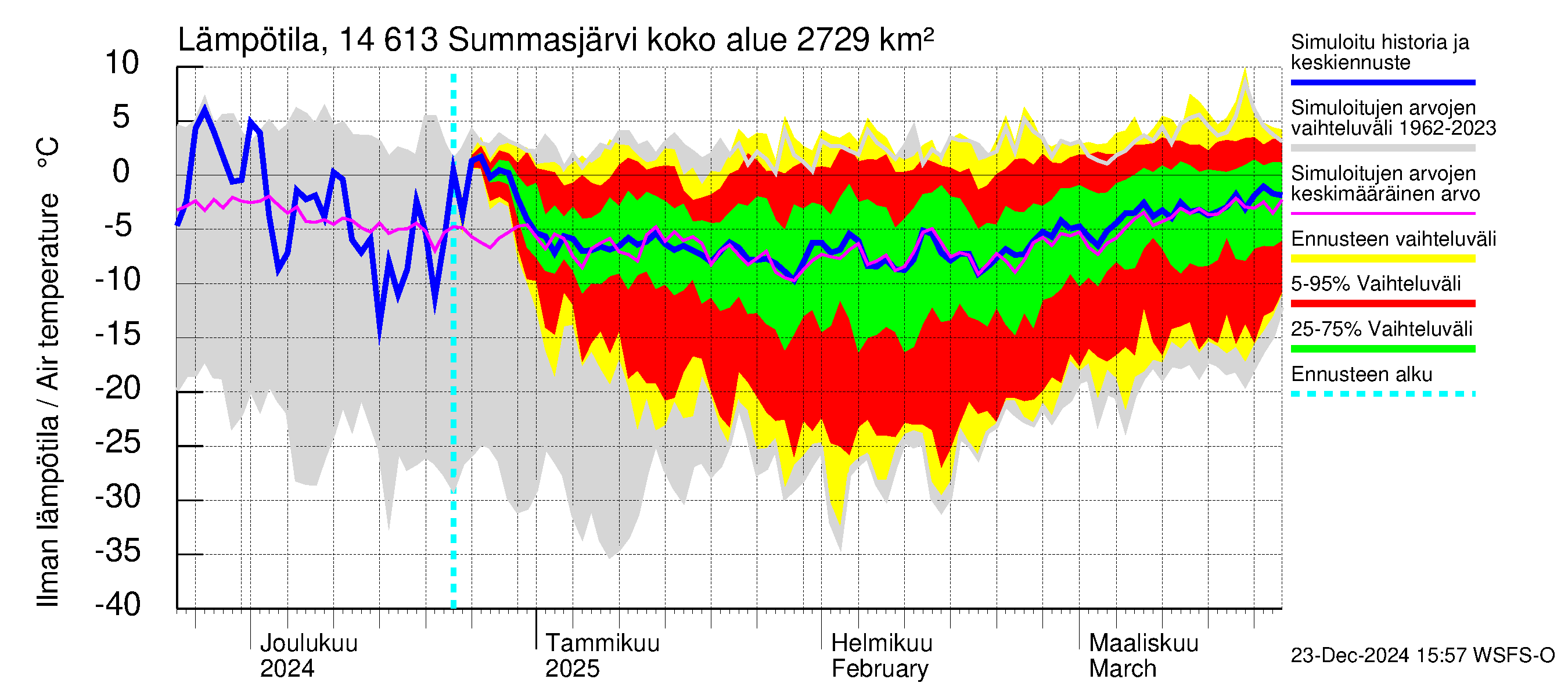 Kymijoen vesistöalue - Summasjärvi: Ilman lämpötila