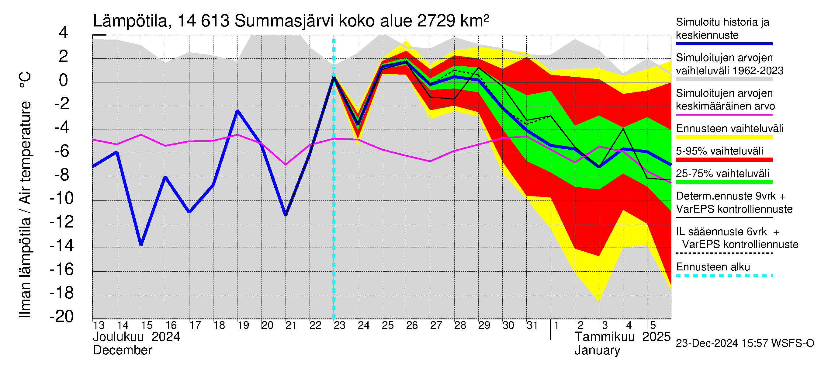 Kymijoen vesistöalue - Summasjärvi: Ilman lämpötila