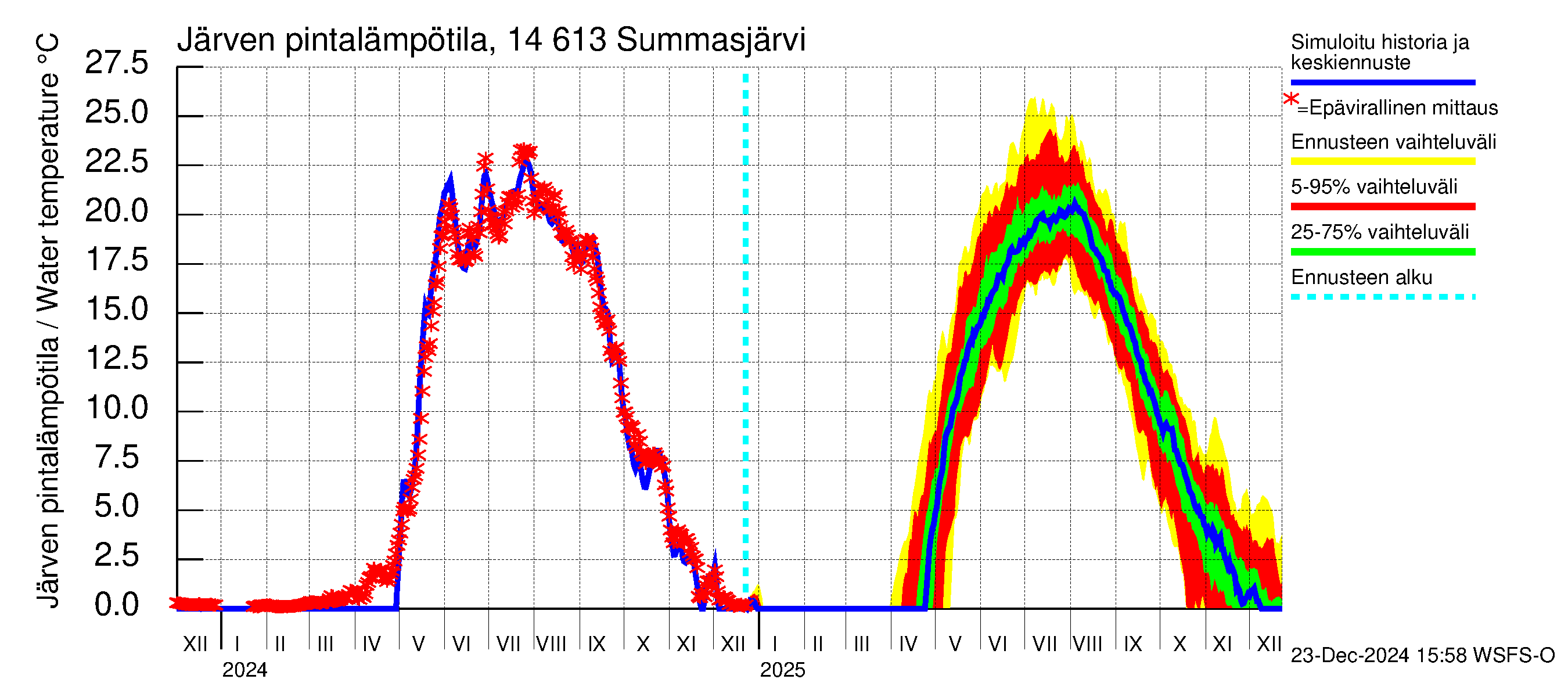 Kymijoen vesistöalue - Summasjärvi: Järven pintalämpötila