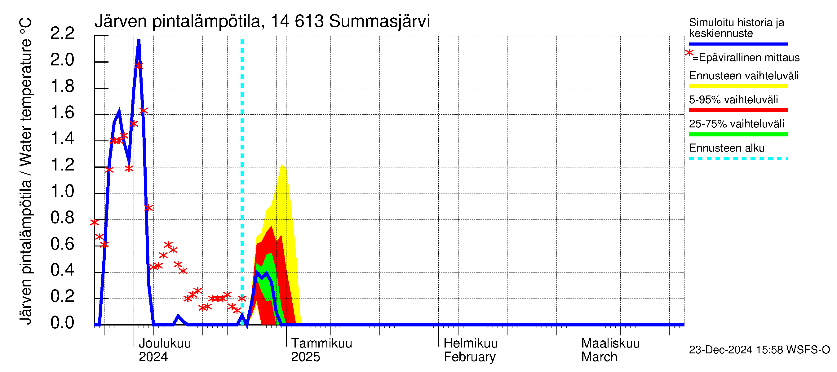 Kymijoen vesistöalue - Summasjärvi: Järven pintalämpötila