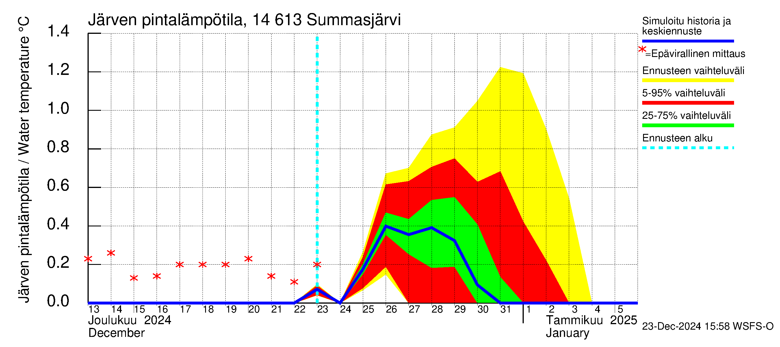 Kymijoen vesistöalue - Summasjärvi: Järven pintalämpötila