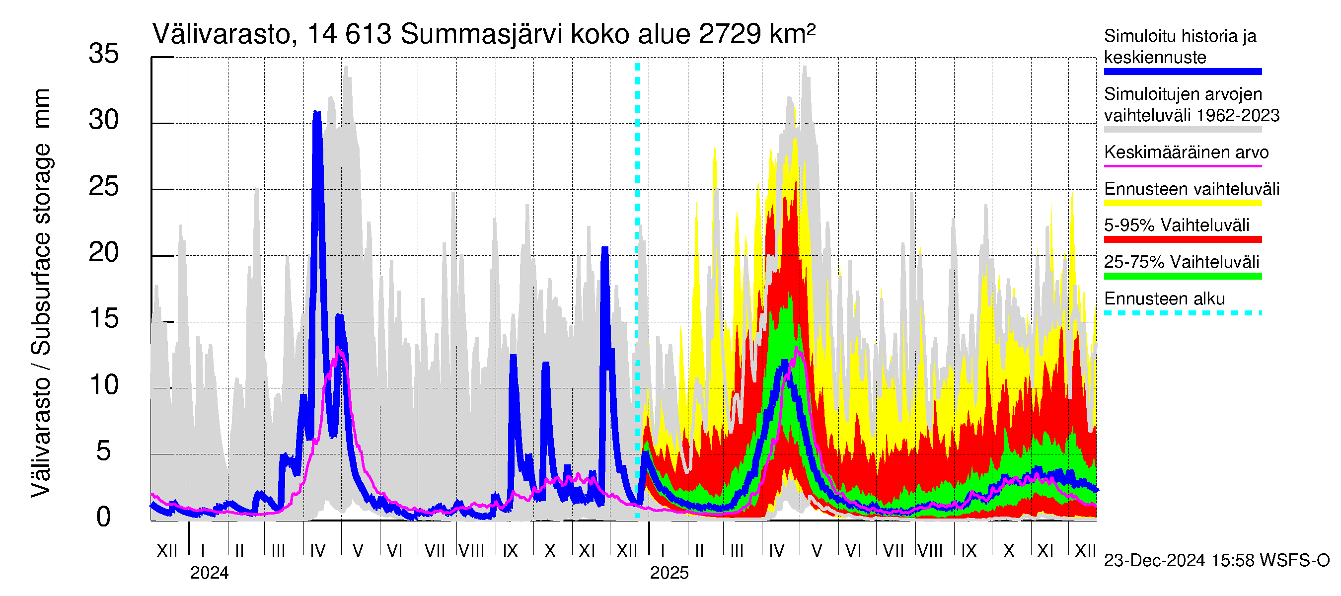 Kymijoen vesistöalue - Summasjärvi: Välivarasto