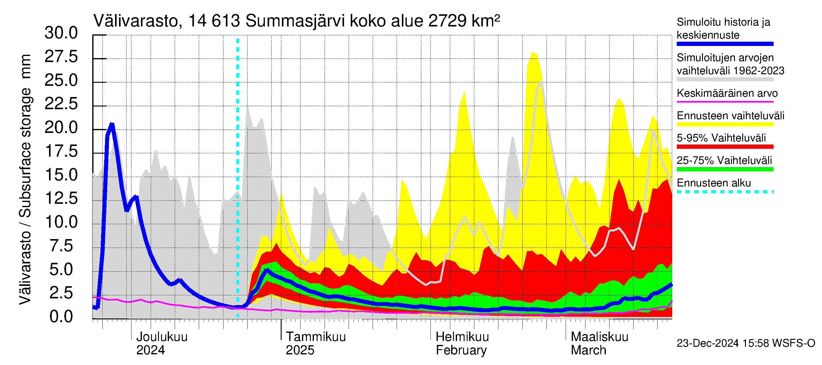 Kymijoen vesistöalue - Summasjärvi: Välivarasto