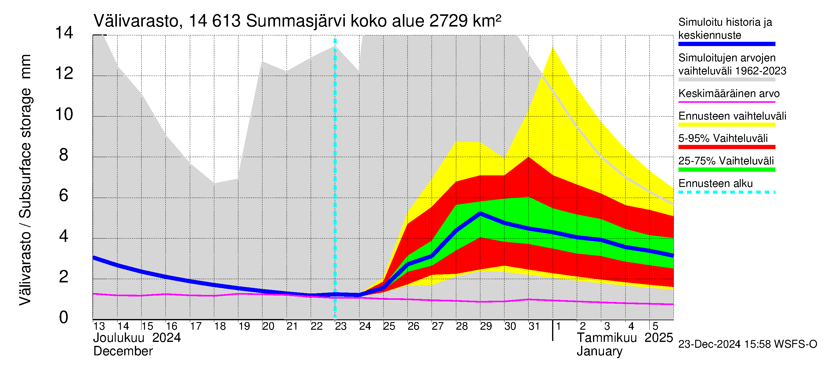 Kymijoen vesistöalue - Summasjärvi: Välivarasto