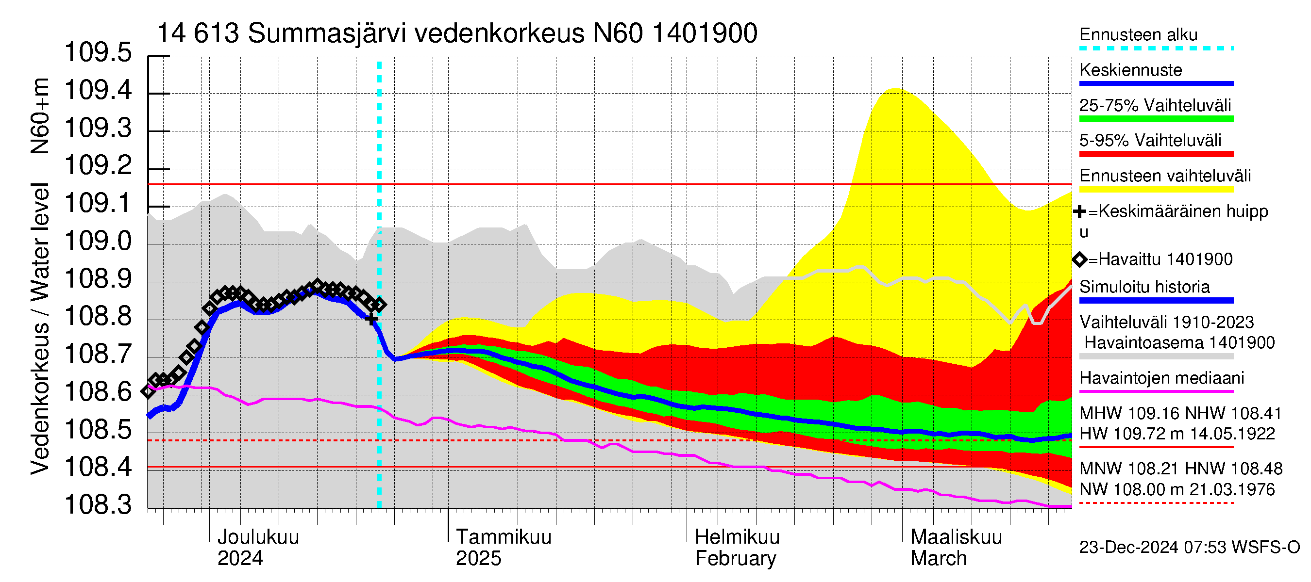 Kymijoen vesistöalue - Summasjärvi: Vedenkorkeus - jakaumaennuste