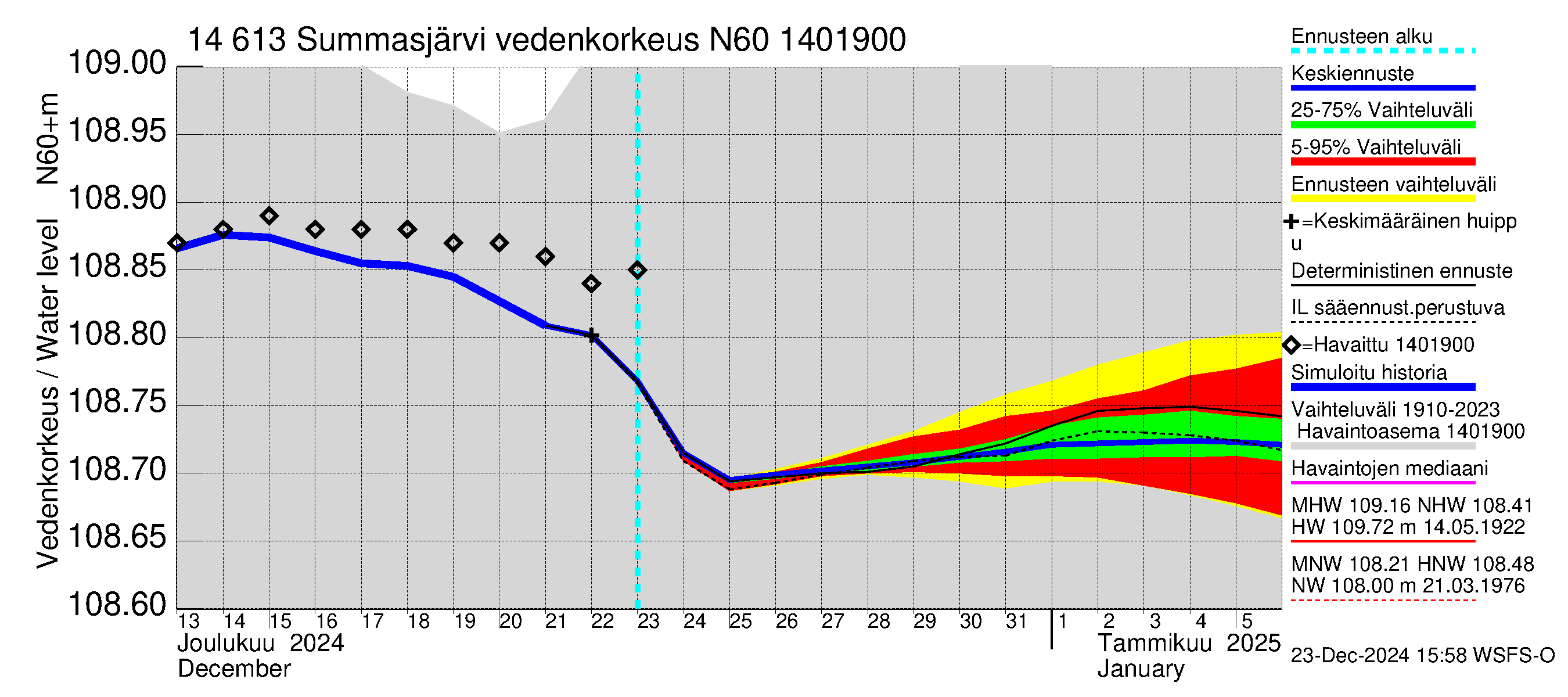 Kymijoen vesistöalue - Summasjärvi: Vedenkorkeus - jakaumaennuste