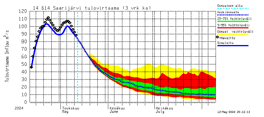 Kymijoen vesistöalue - Saarijärvi: Tulovirtaama (usean vuorokauden liukuva keskiarvo) - jakaumaennuste