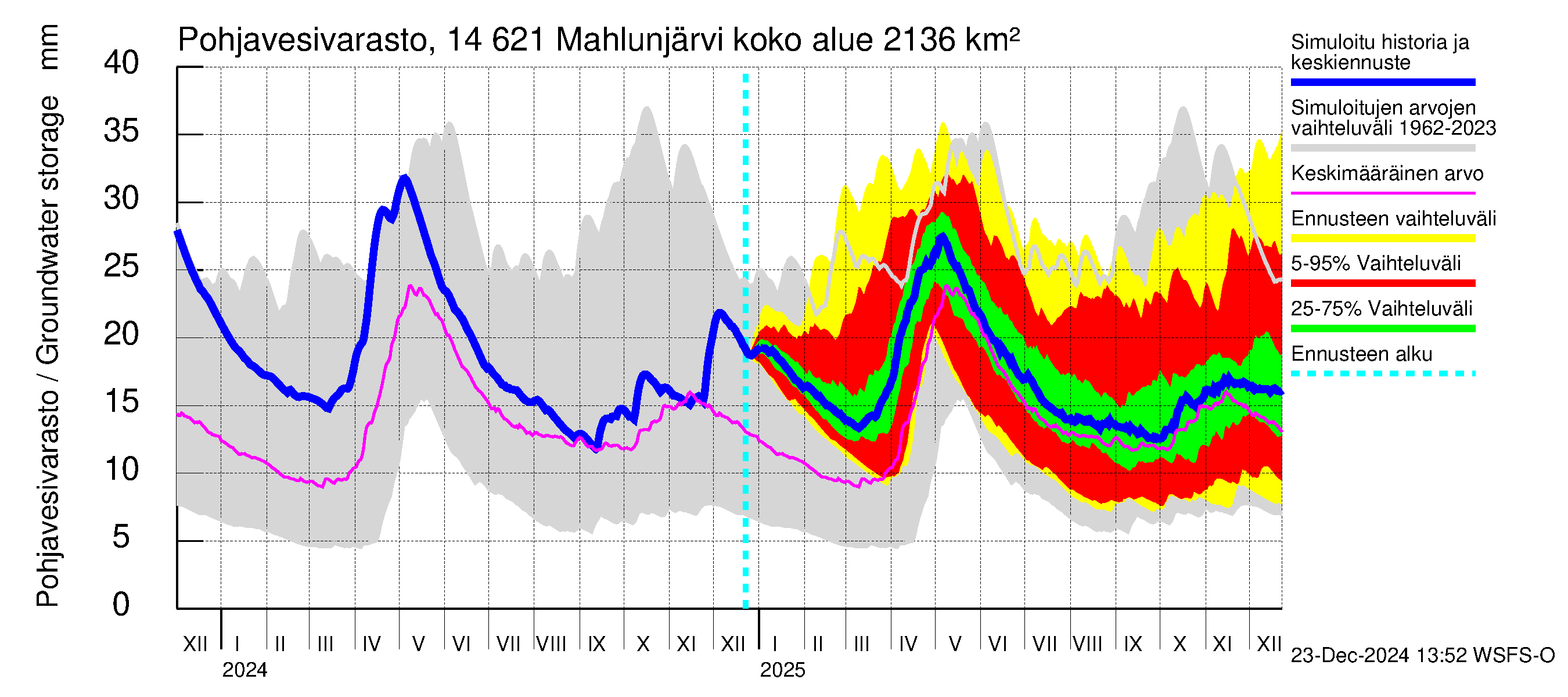 Kymijoen vesistöalue - Mahlunjärvi: Pohjavesivarasto