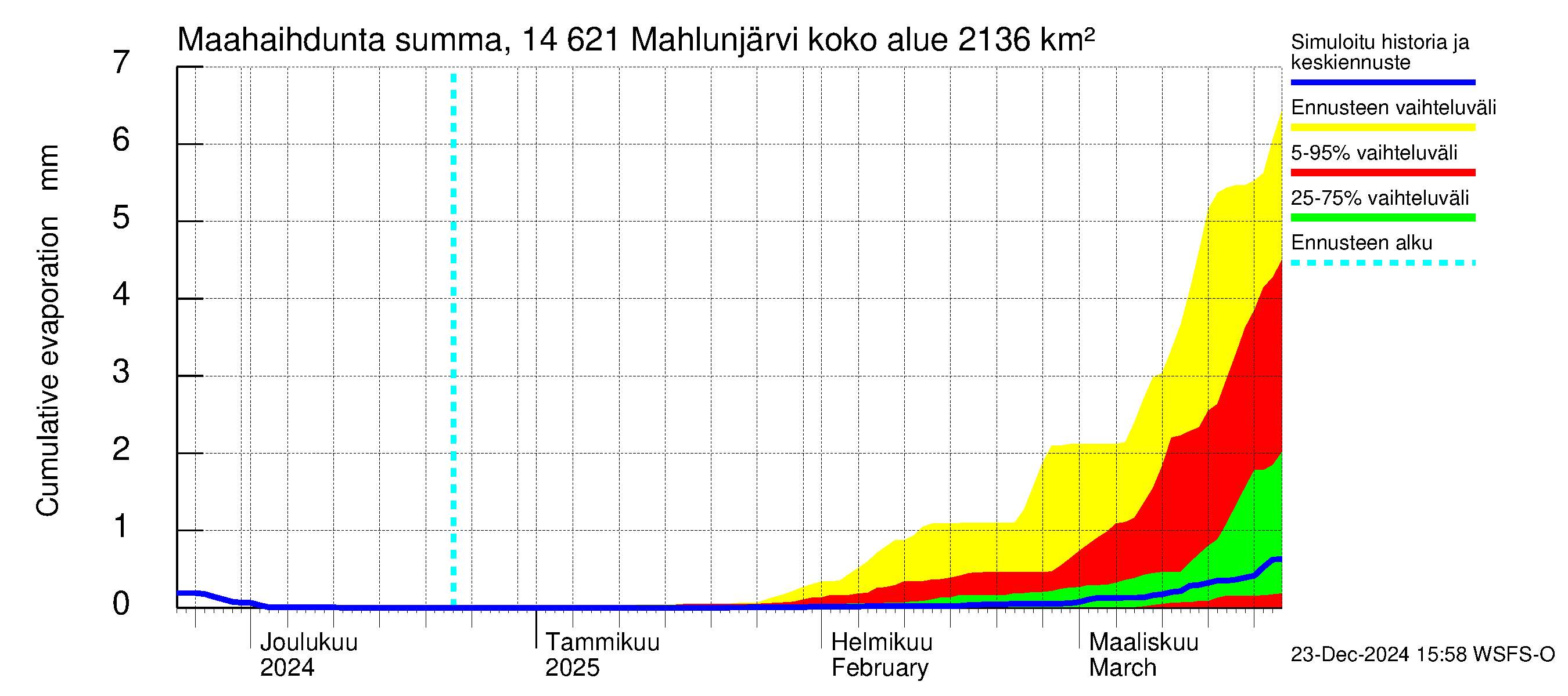 Kymijoen vesistöalue - Mahlunjärvi: Haihdunta maa-alueelta - summa