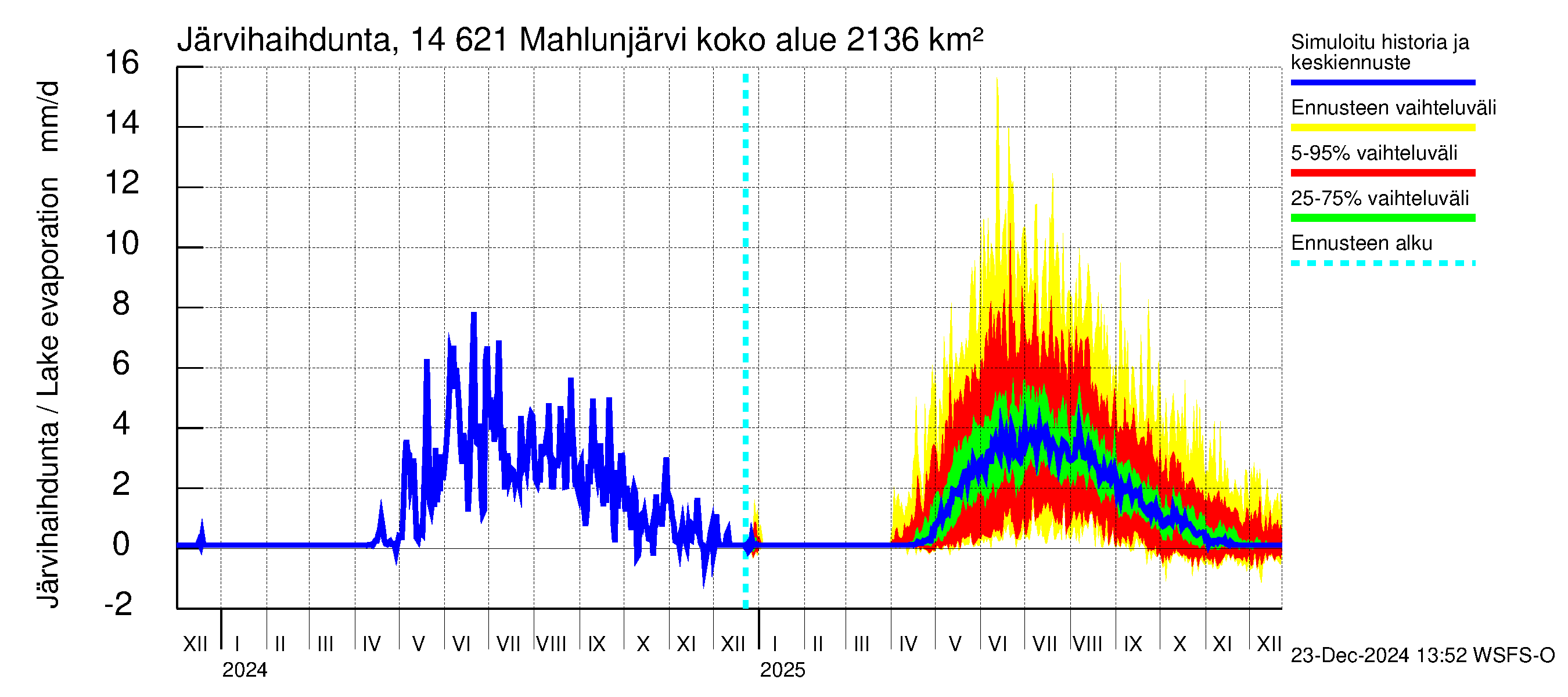 Kymijoen vesistöalue - Mahlunjärvi: Järvihaihdunta