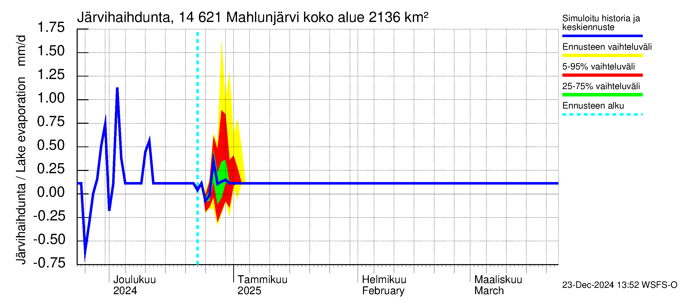 Kymijoen vesistöalue - Mahlunjärvi: Järvihaihdunta