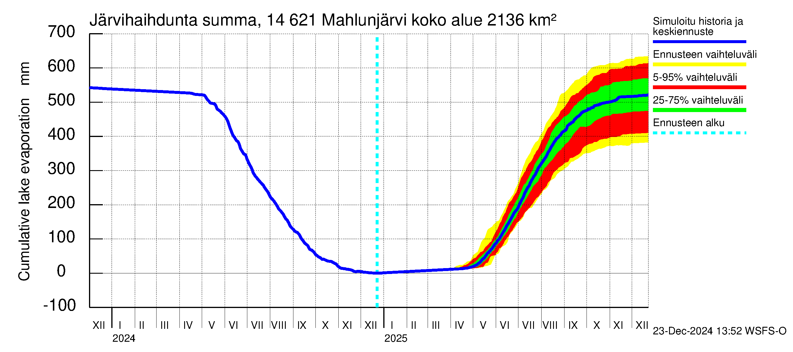 Kymijoen vesistöalue - Mahlunjärvi: Järvihaihdunta - summa